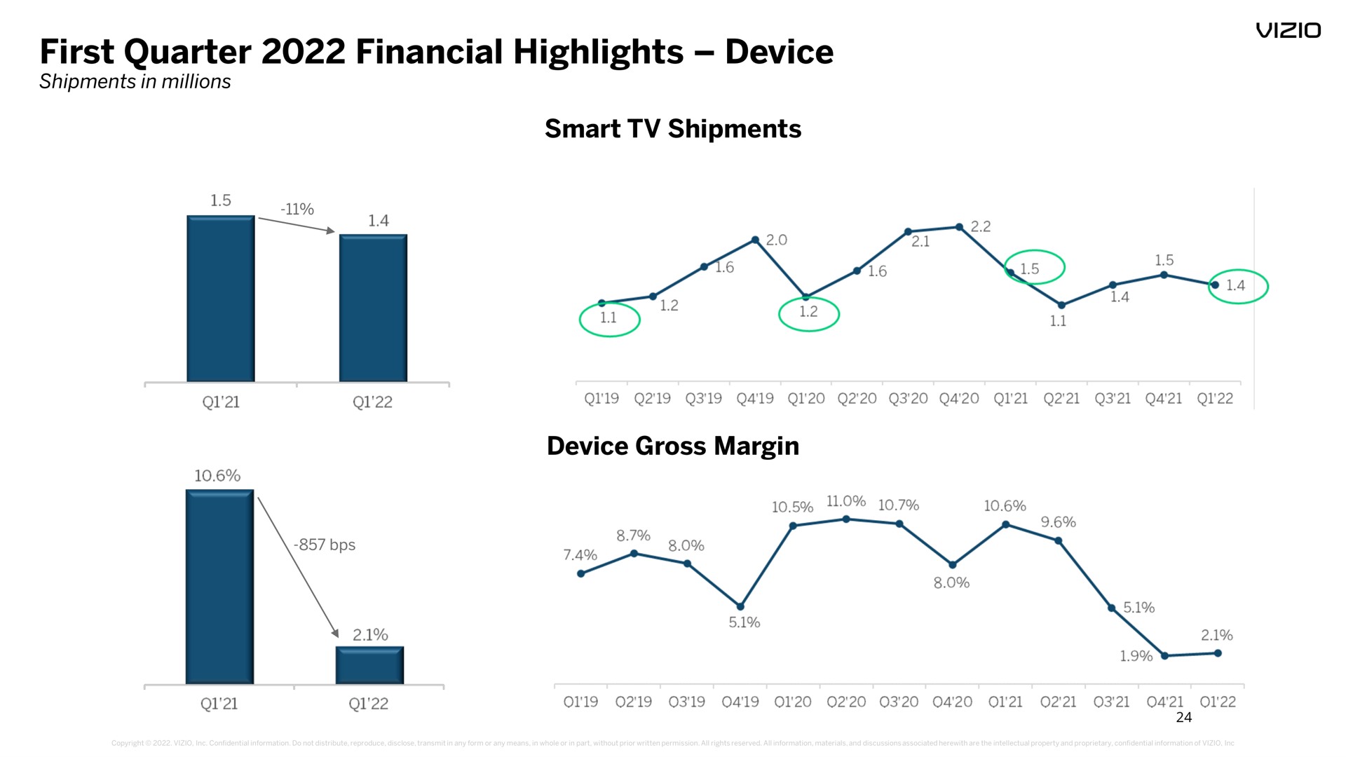first quarter financial highlights device gross margin | Vizio