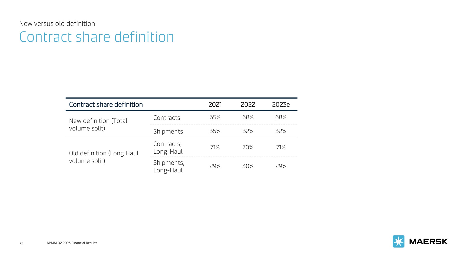 contract share definition | Maersk