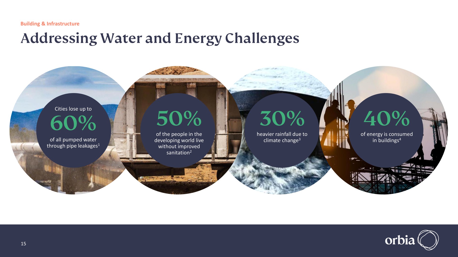 addressing water and energy challenges i | Orbia