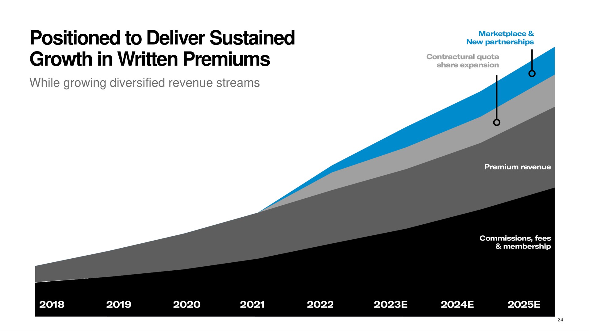 positioned to deliver sustained growth in written premiums | Hagerty