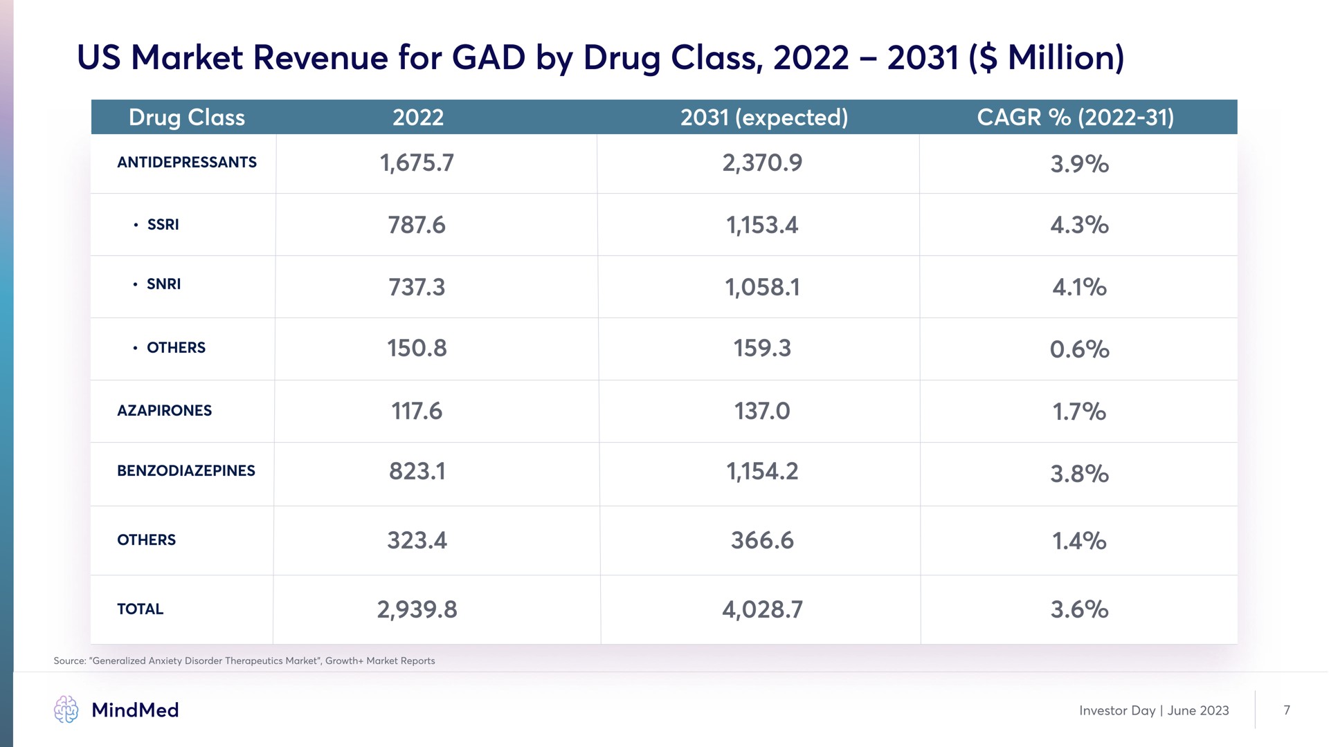 us market revenue for gad by drug class million | MindMed