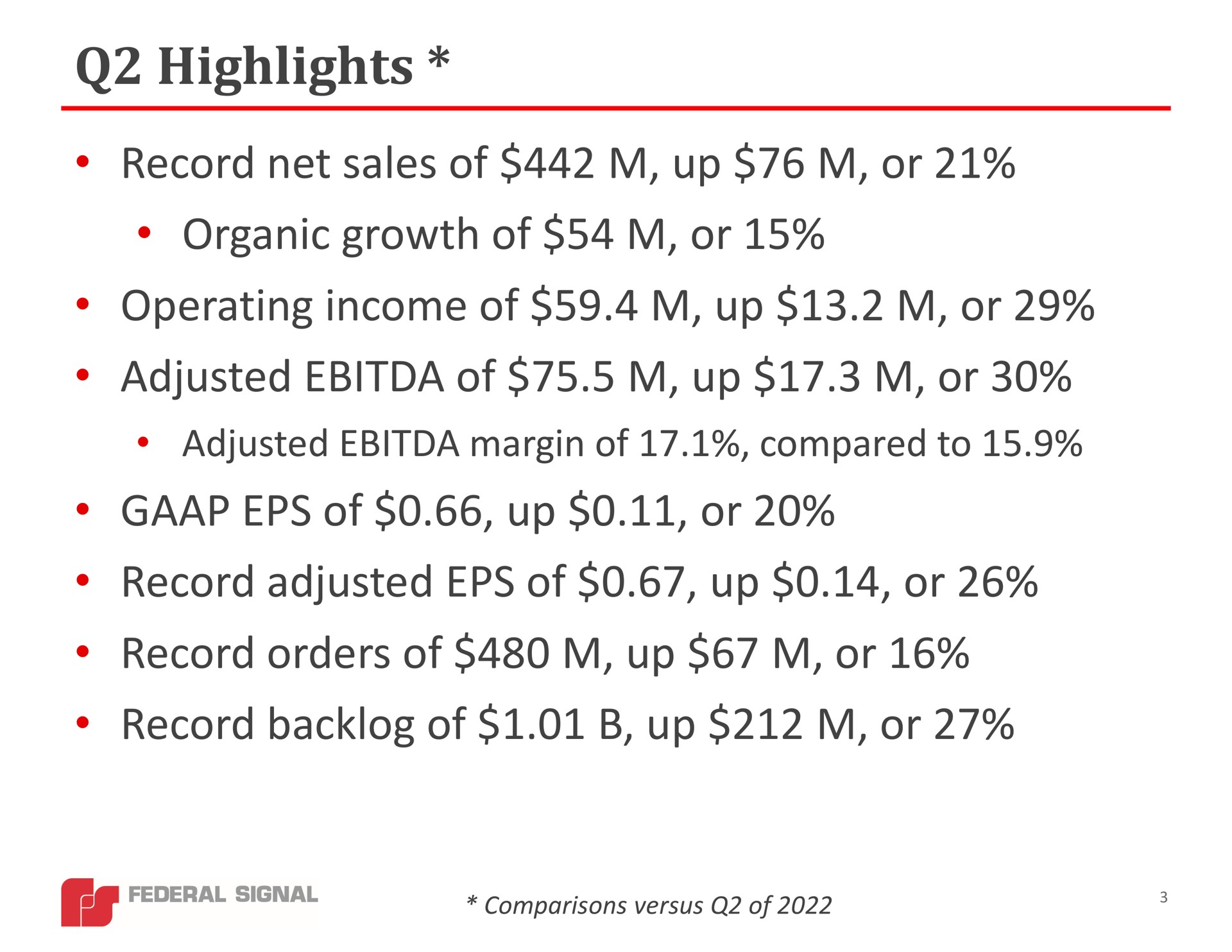 highlights record net sales of up or organic growth of or operating income of up or adjusted of up or adjusted margin of compared to of up or record adjusted of up or record orders of up or record backlog of up or | Federal Signal