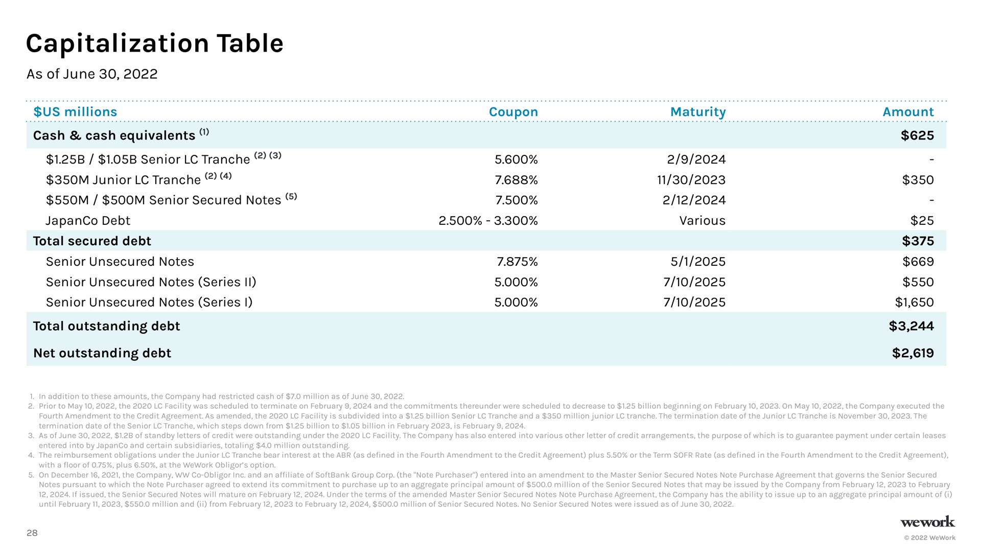 capitalization table a coupon a | WeWork