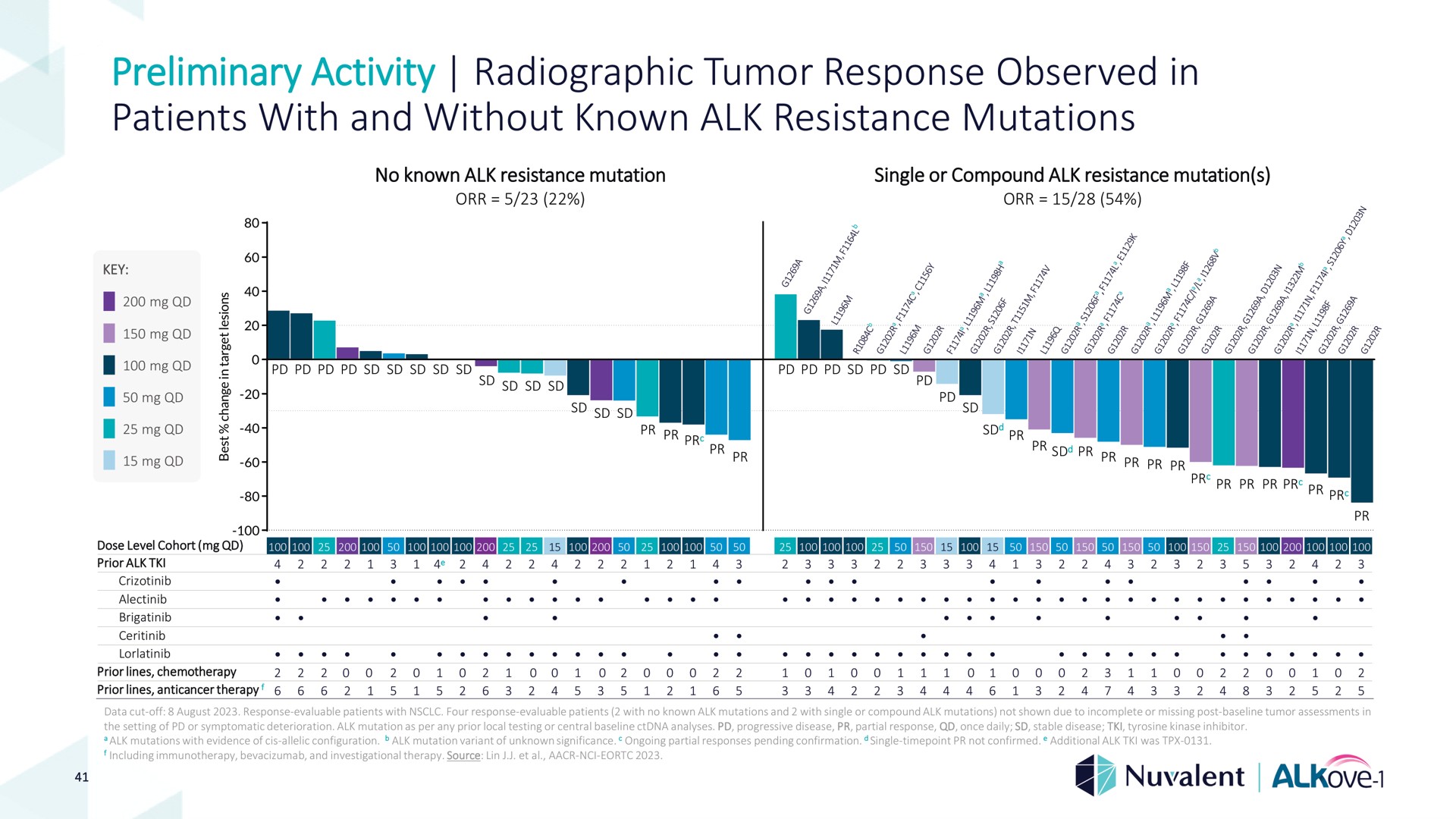 preliminary activity radiographic tumor response observed in patients with and without known alk resistance mutations | Nuvalent