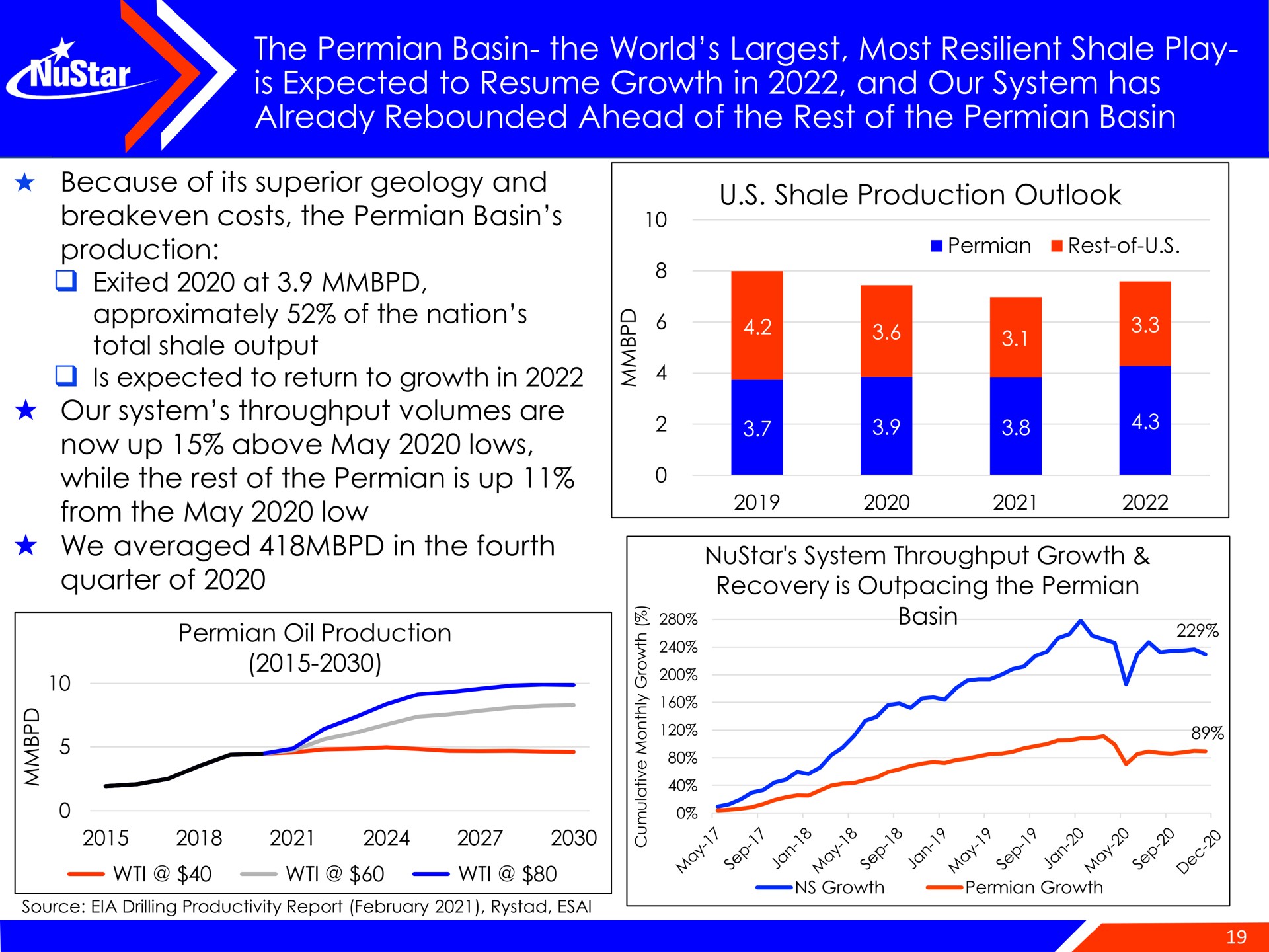 the basin the world most resilient shale play is expected to resume growth in and our system has already rebounded ahead of the rest of the basin throughput volumes are from may low a poe | NuStar Energy