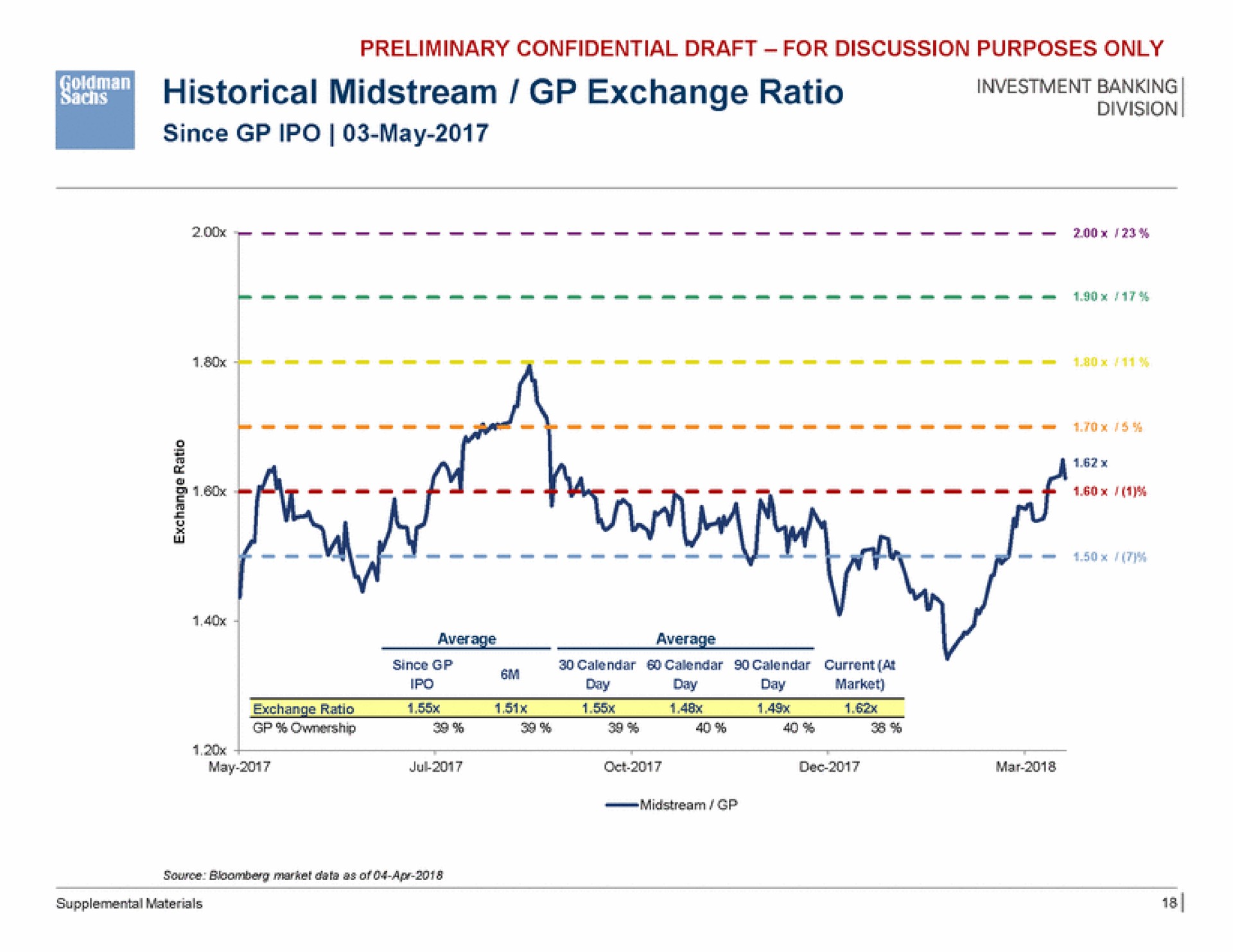 a historical midstream exchange ratio investment banking | Goldman Sachs