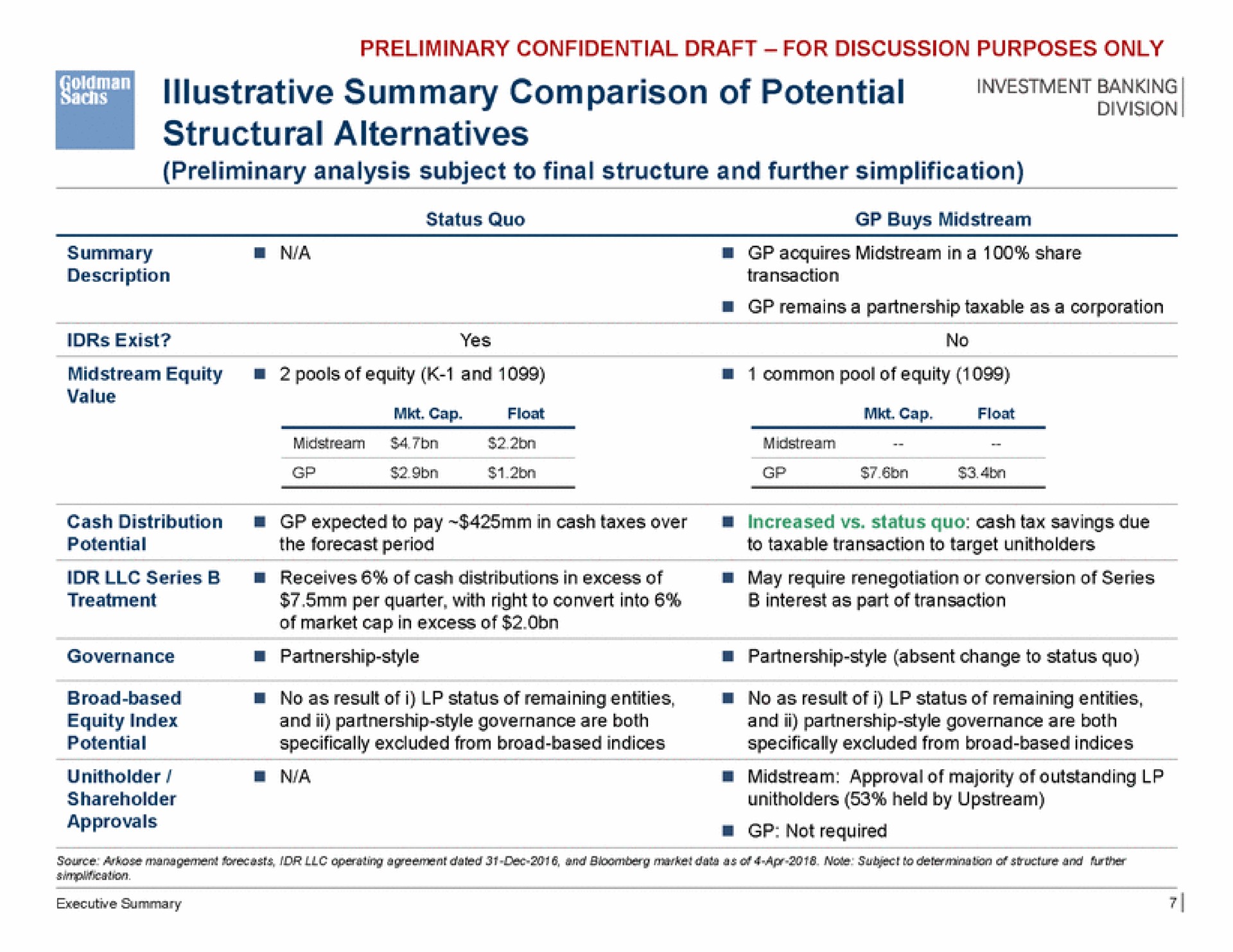 summary comparison of potential structural alternatives | Goldman Sachs