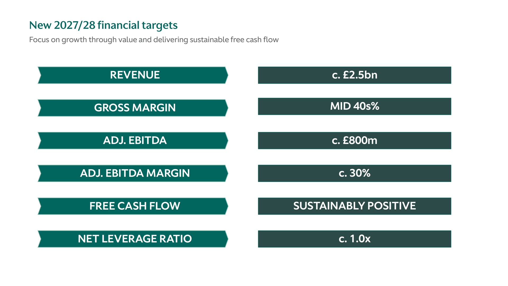 new financial targets revenue gross margin margin mid free cash flow positive net leverage ratio me | Aston Martin Lagonda