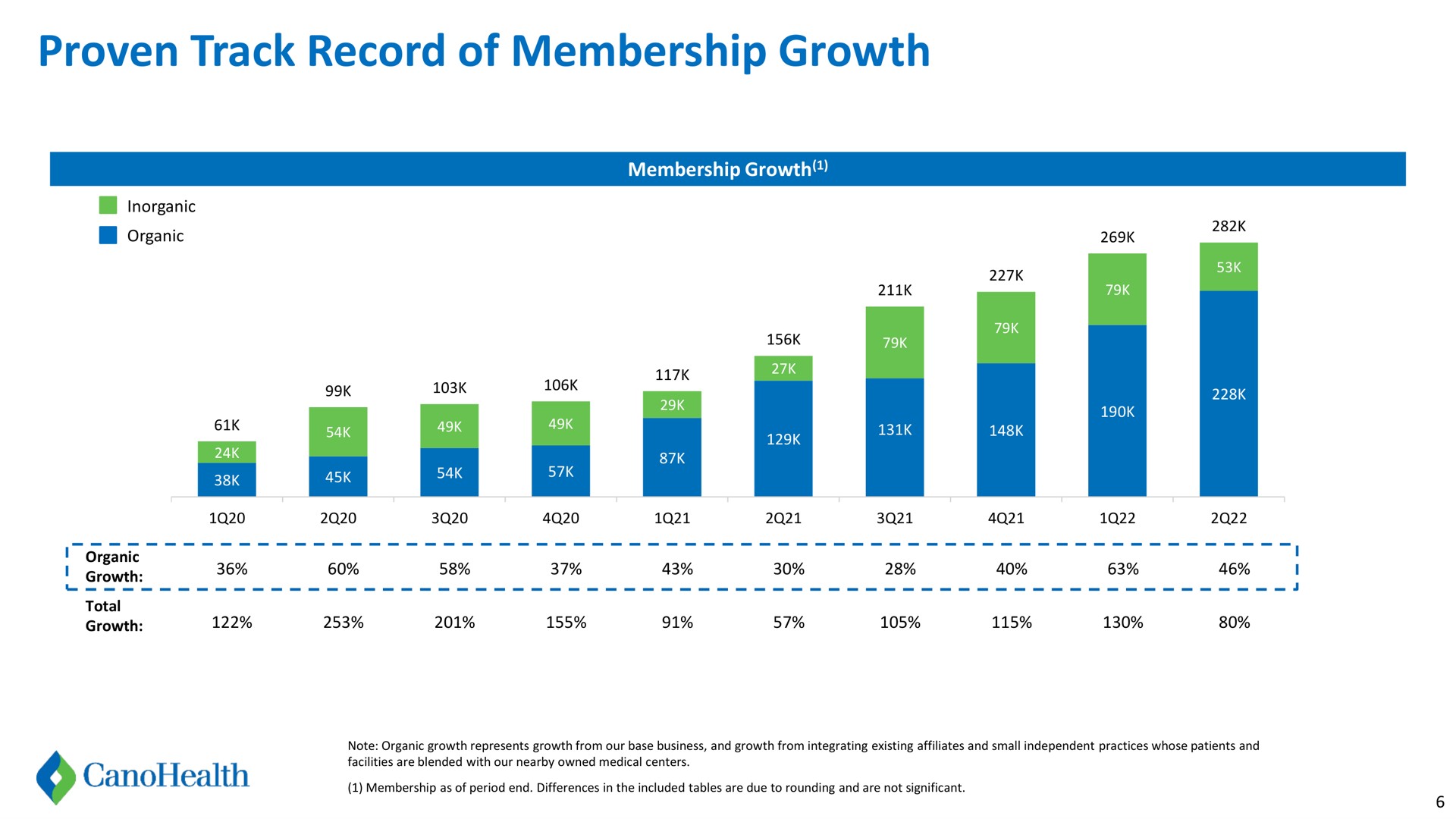 proven track record of membership growth | Cano Health
