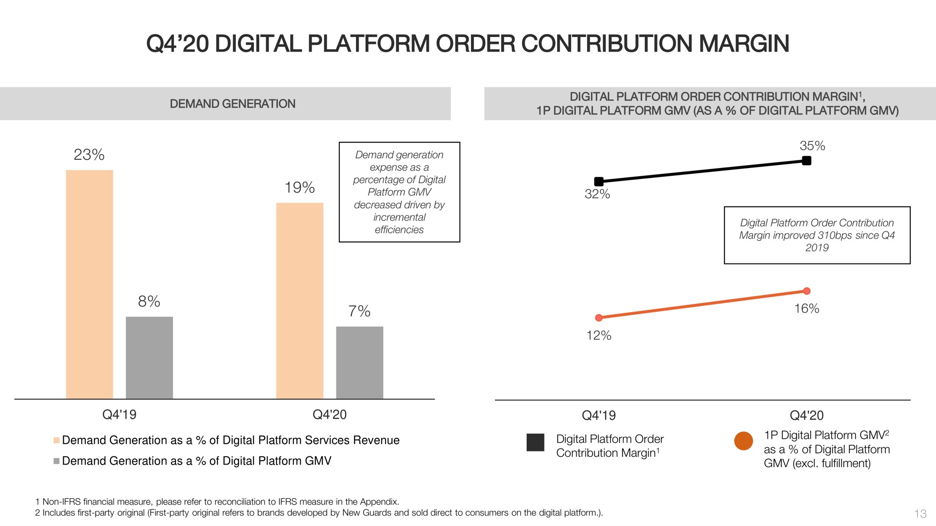 digital platform order contribution margin as a of | Farfetch