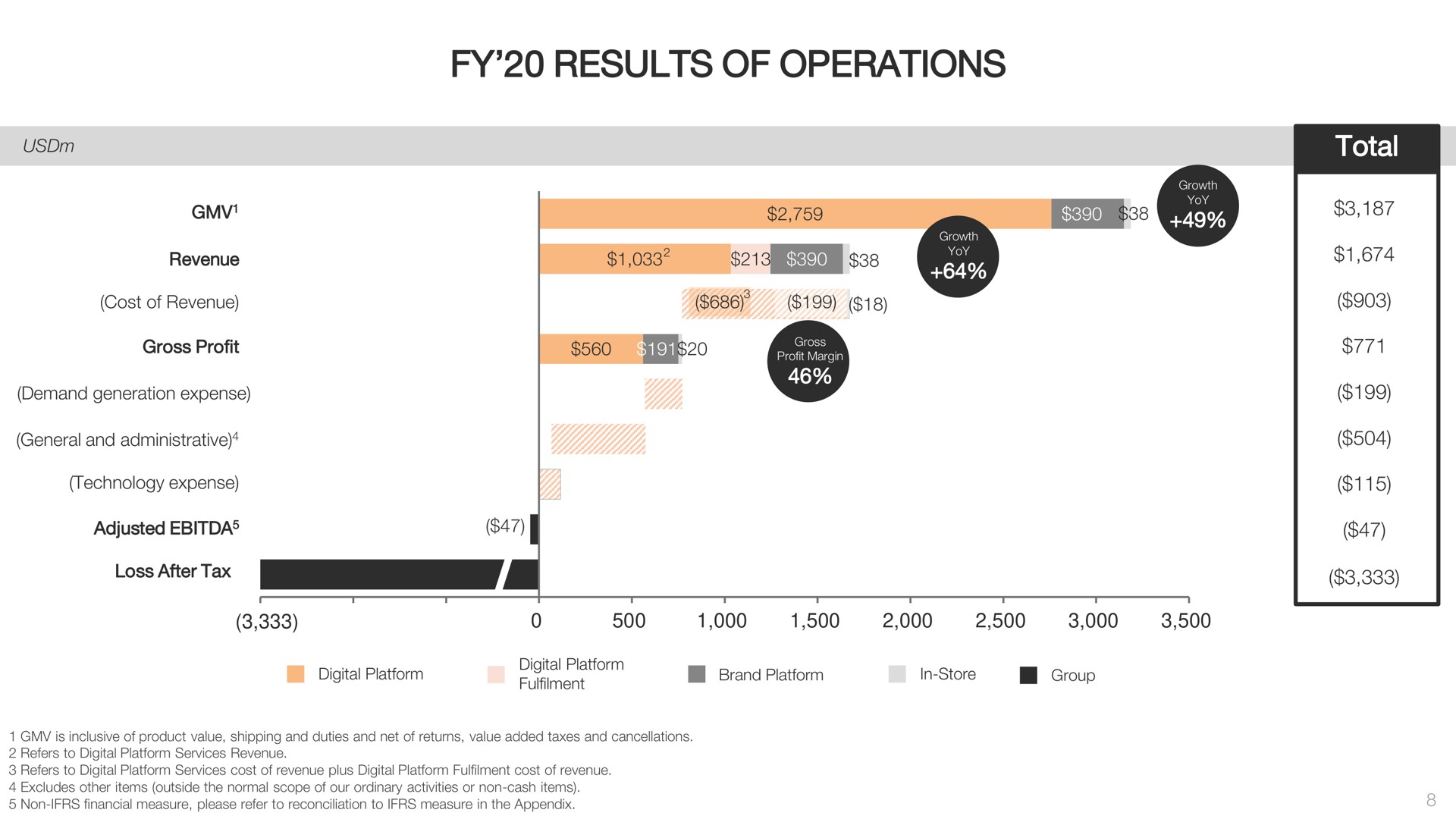 results of operations total | Farfetch