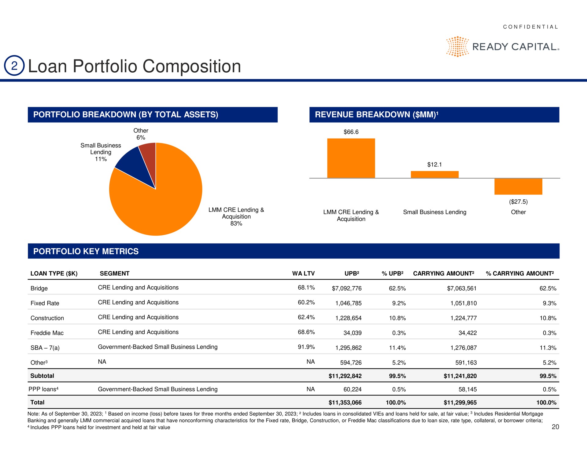 loan portfolio composition | Ready Capital