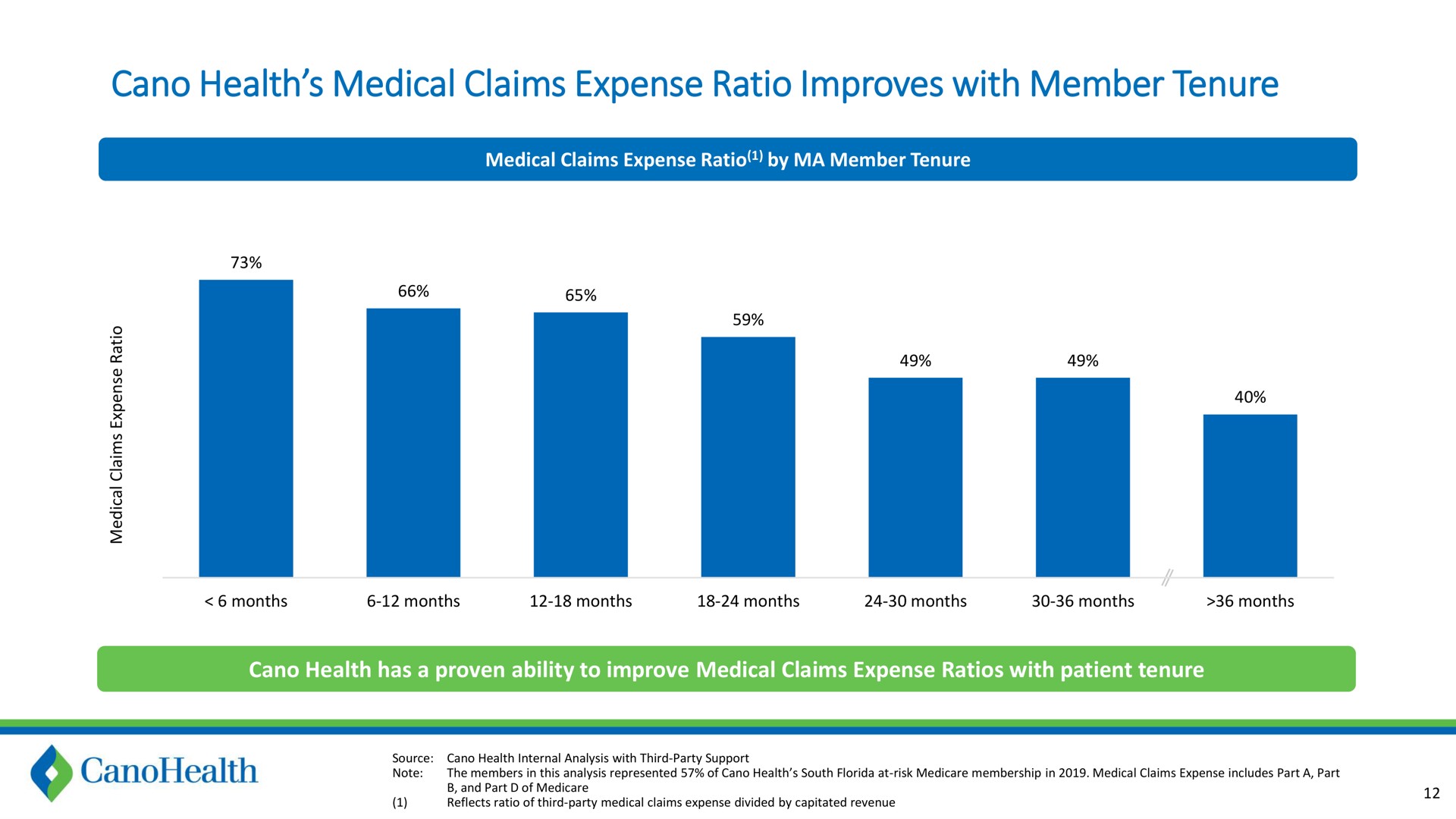 health medical claims expense ratio improves with member tenure | Cano Health