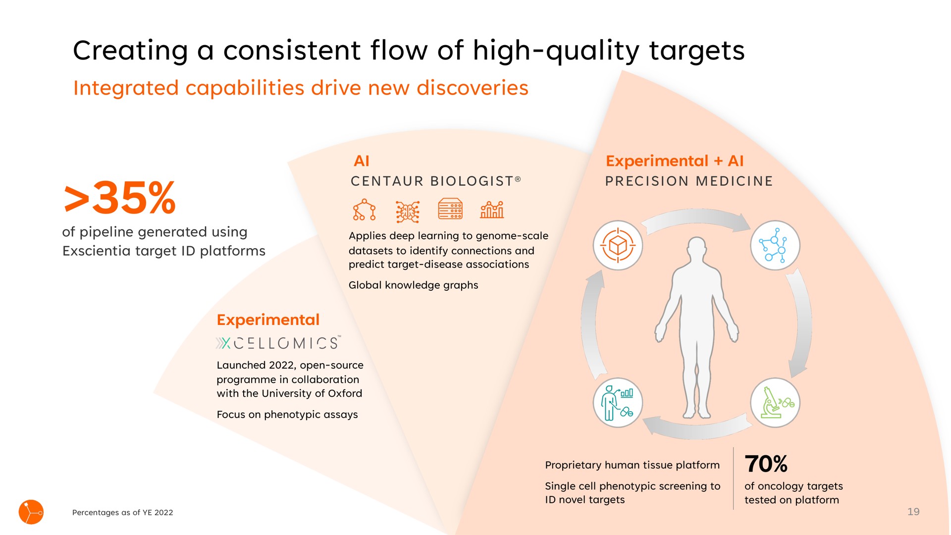 creating a consistent flow of high quality targets i | Exscientia