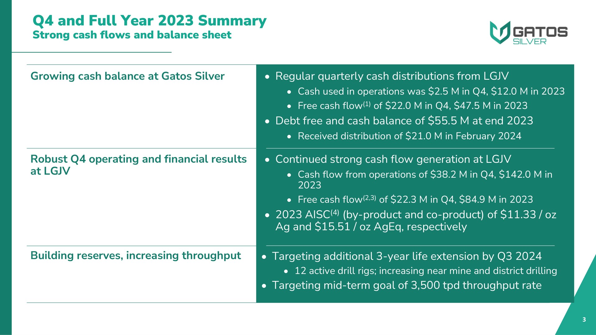 and full year summary strong cash flows and balance sheet growing cash balance at silver regular quarterly cash distributions from debt free and cash balance of at end robust operating and financial results at continued strong cash flow generation at by product and product of and respectively building reserves increasing throughput targeting additional year life extension by targeting mid term goal of throughput rate a | Gatos Silver