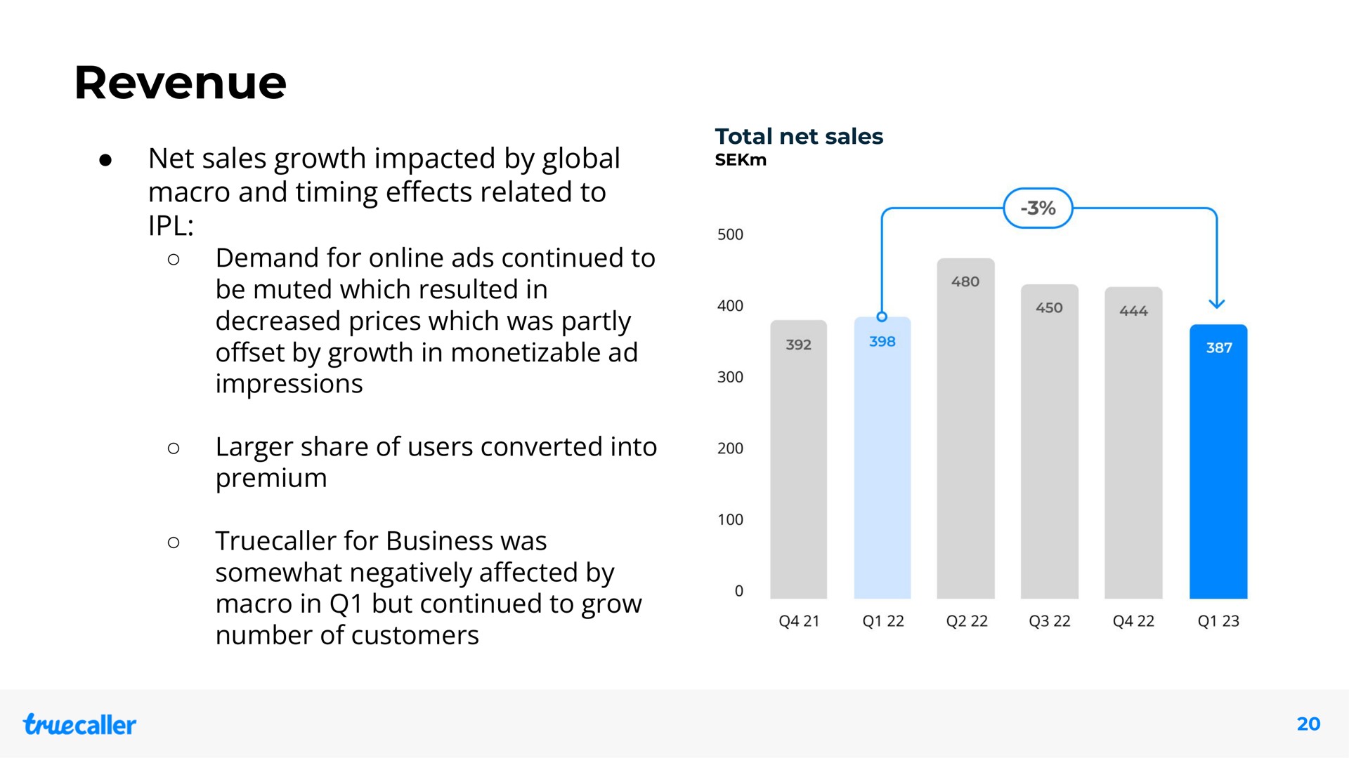 revenue net sales growth impacted by global macro and timing related to demand for ads continued to be muted which resulted in decreased prices which was partly set by growth in impressions share of users converted into premium for business was somewhat negatively a by macro in but continued to grow number of customers effects offset affected | Truecaller