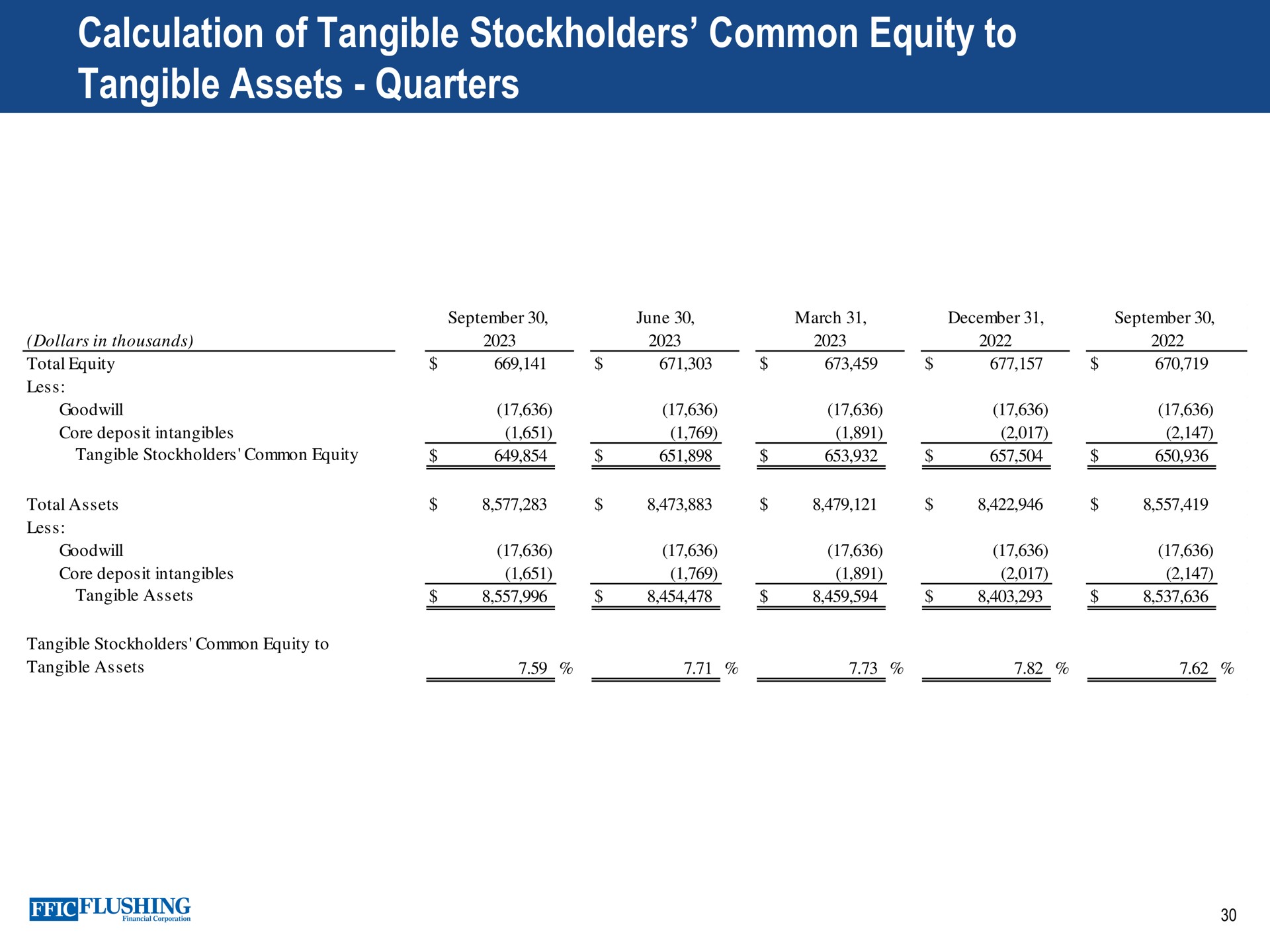 calculation of tangible stockholders common equity to tangible assets quarters | Flushing Financial