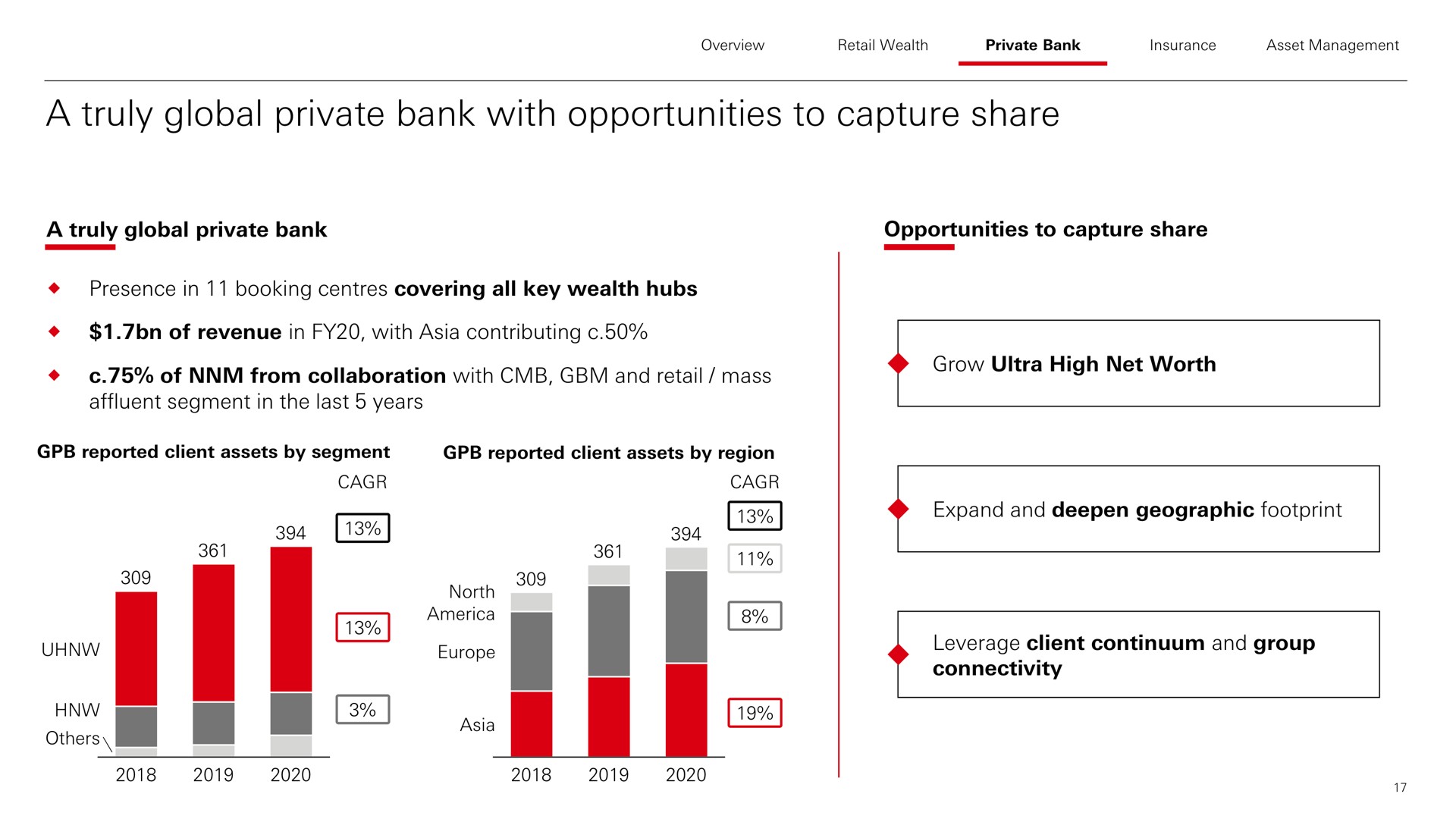 a truly global private bank with opportunities to capture share of from collaboration and retail mass big net | HSBC