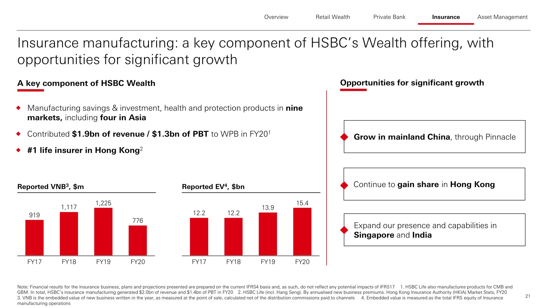 insurance manufacturing a key component of wealth offering with opportunities for significant growth | HSBC