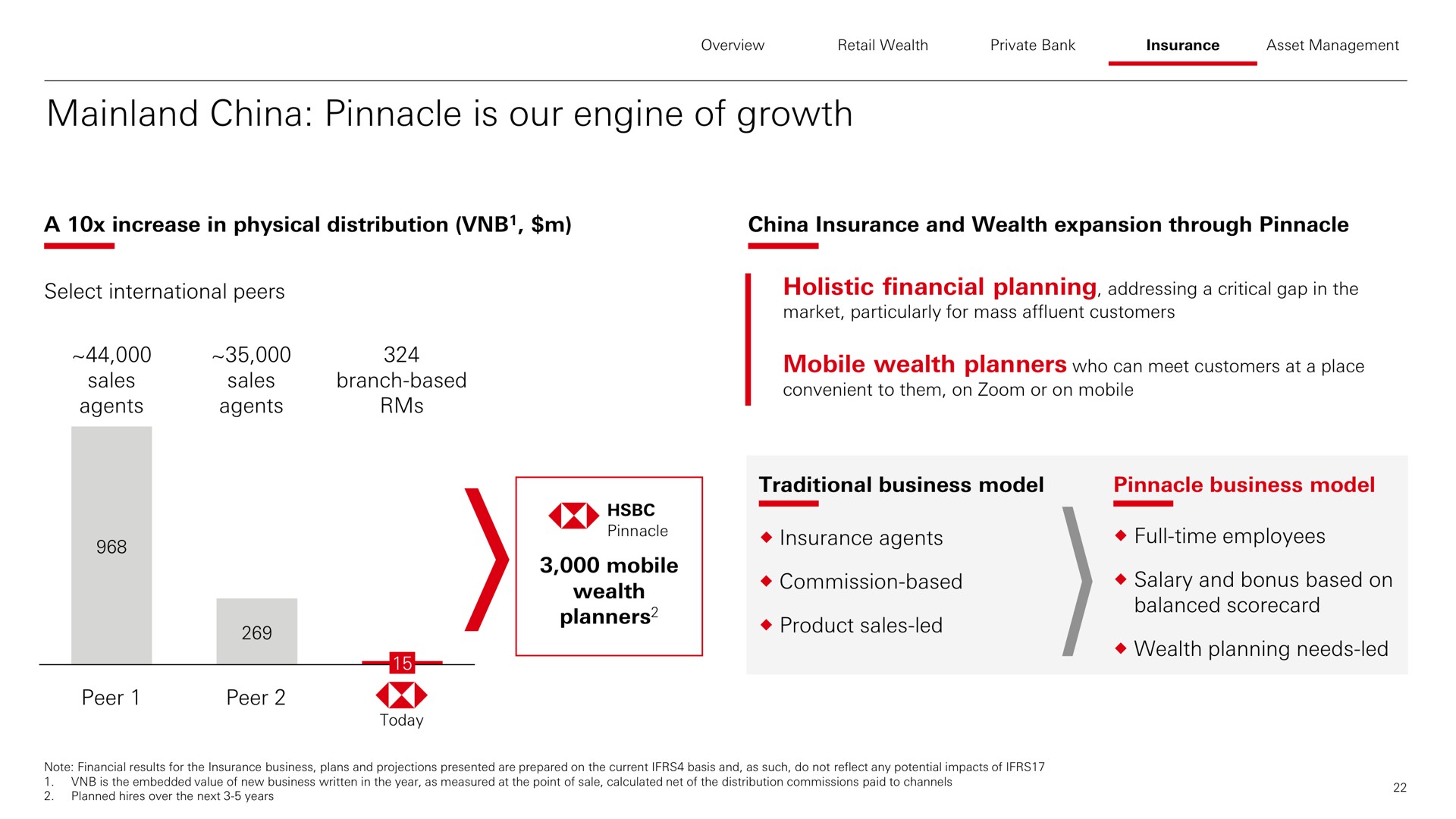 china pinnacle is our engine of growth lss | HSBC