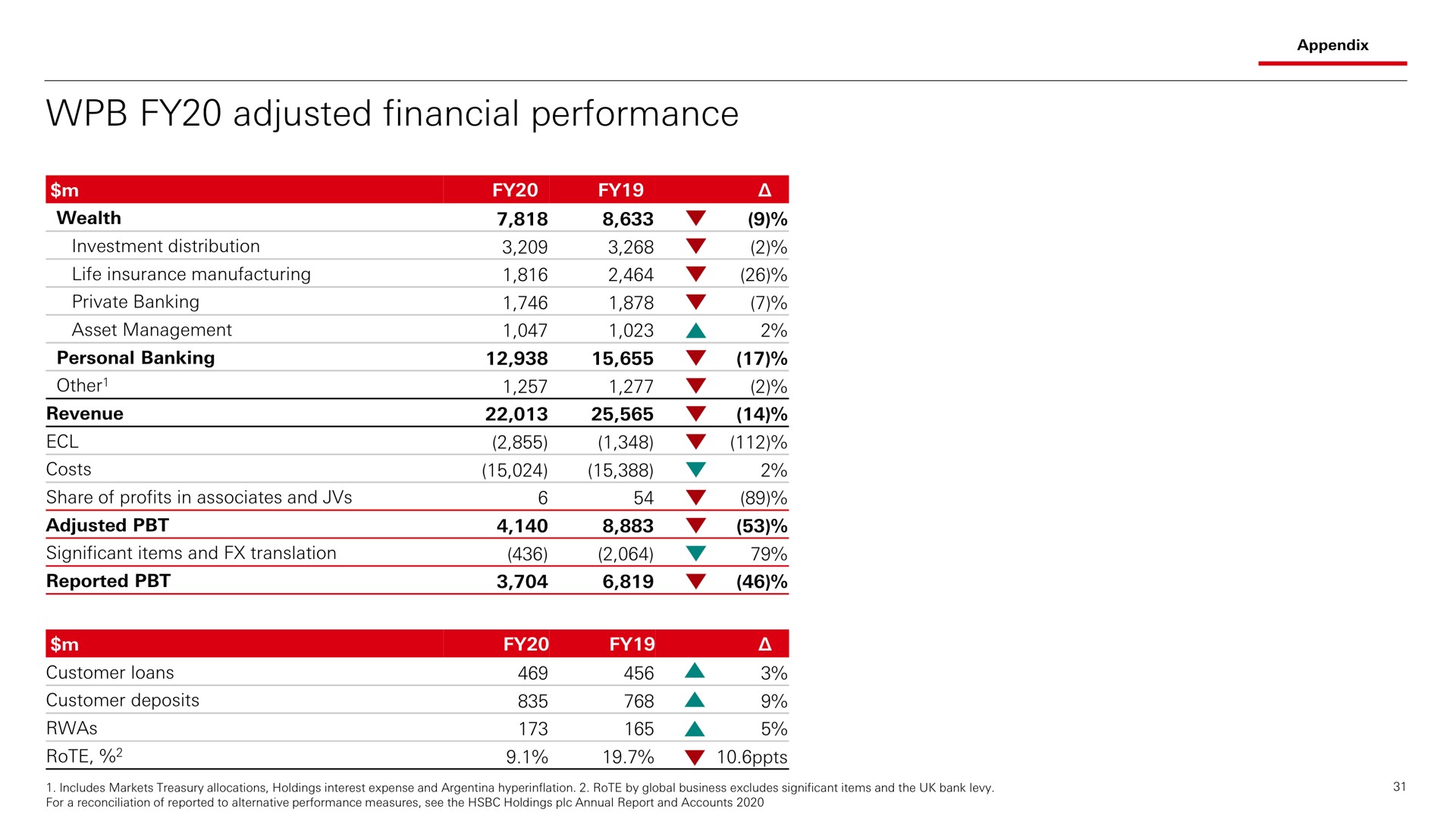 adjusted financial performance | HSBC