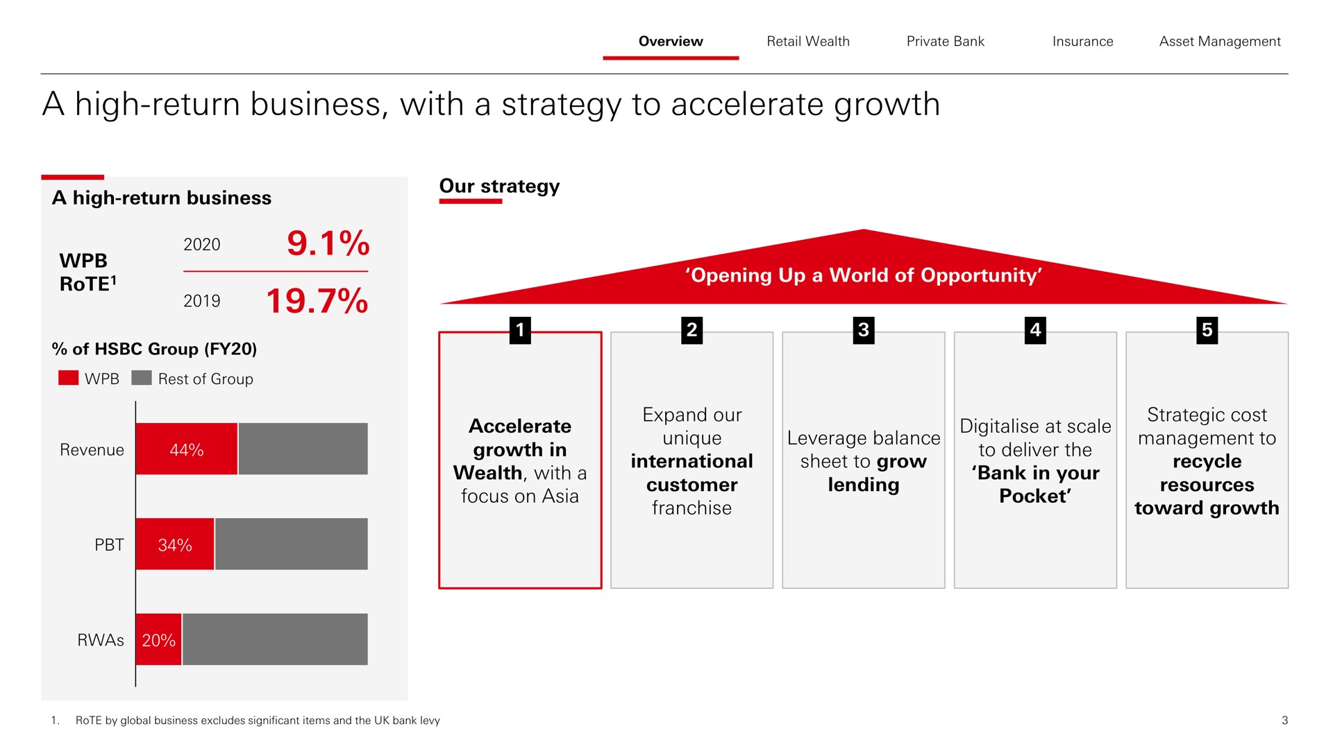 a high return business with a strategy to accelerate growth | HSBC