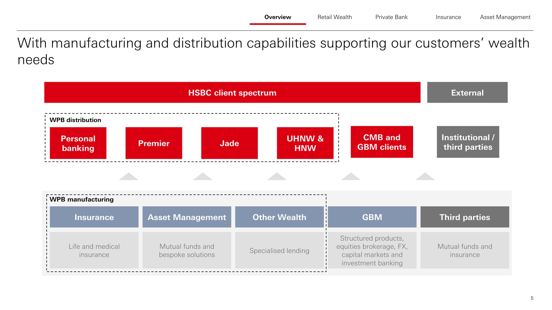 with manufacturing and distribution capabilities supporting our customers wealth needs | HSBC