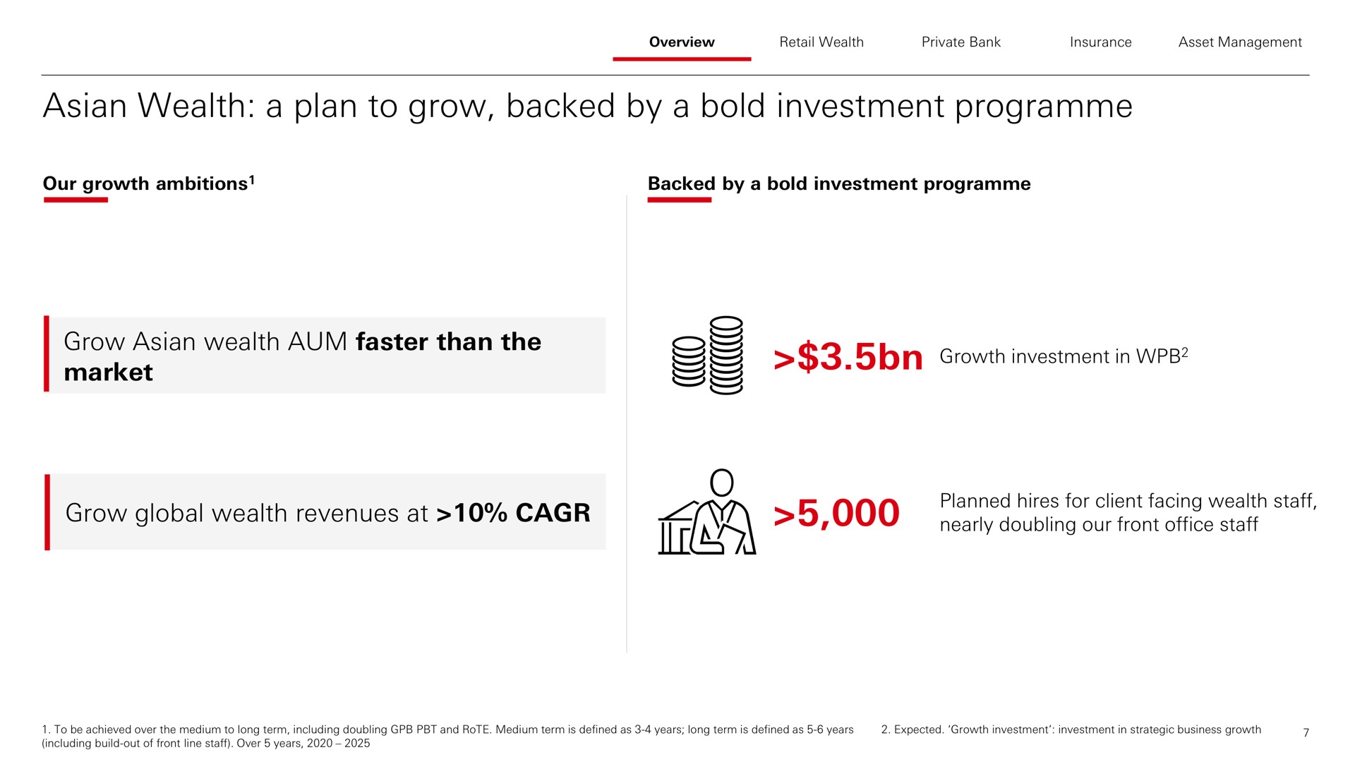 wealth a plan to grow backed by a bold investment grow wealth aum faster than the market grow global wealth revenues at | HSBC