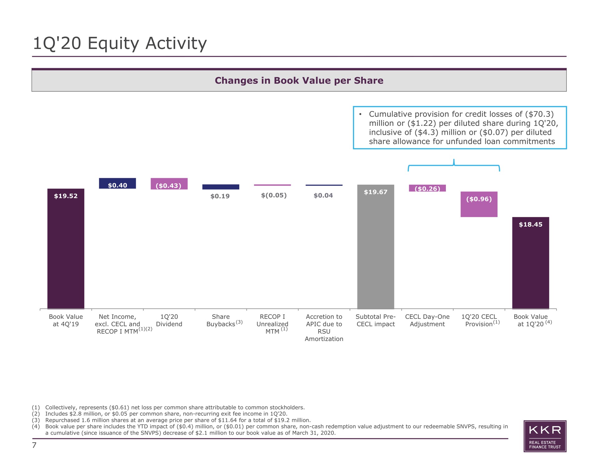equity activity changes in book value per share | KKR Real Estate Finance Trust