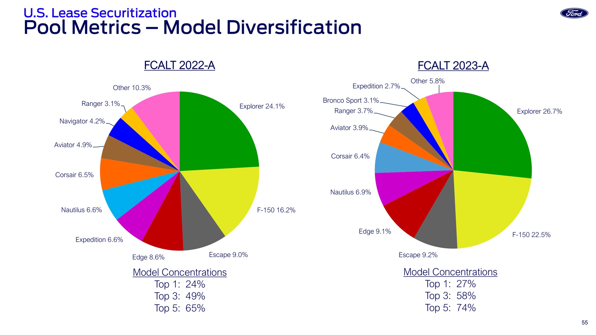 pool metrics model diversification a | Ford Credit