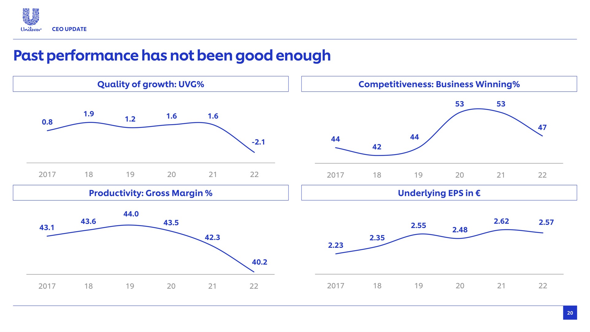 past performance has not been good enough bes quality of growth competitiveness business winning productivity gross margin underlying in | Unilever