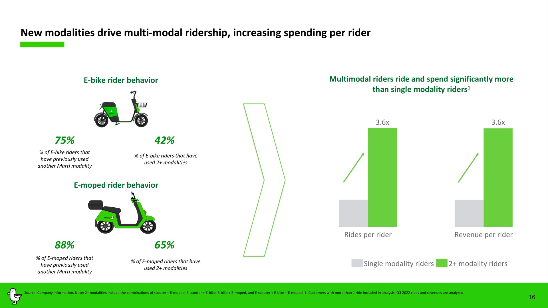 new modalities drive modal increasing spending per rider | Marti