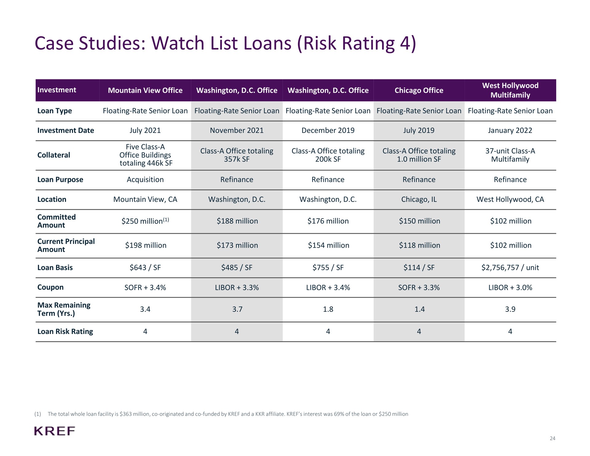 case studies watch list loans risk rating | KKR Real Estate Finance Trust