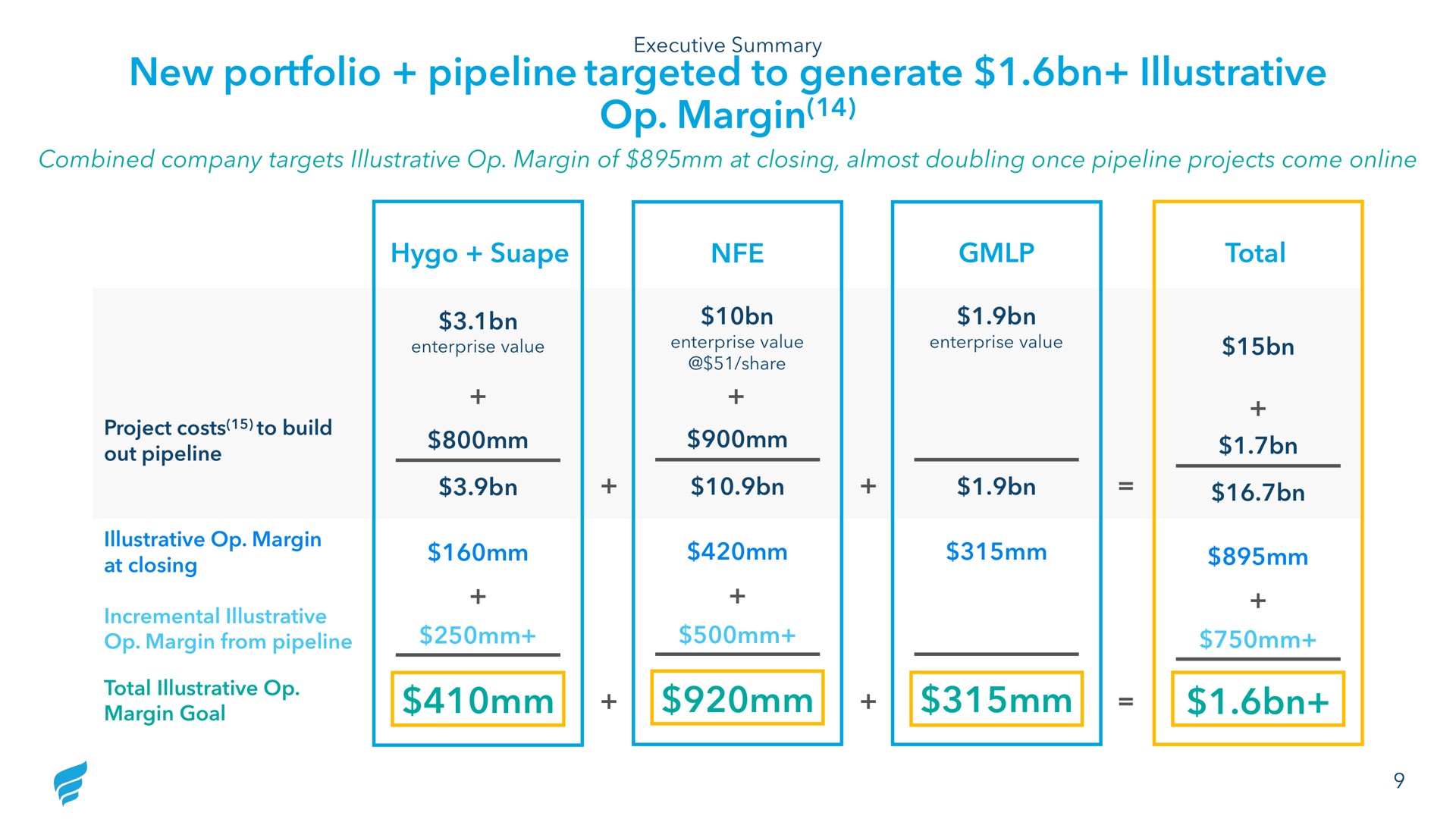 new portfolio pipeline targeted to generate illustrative margin | NewFortress Energy