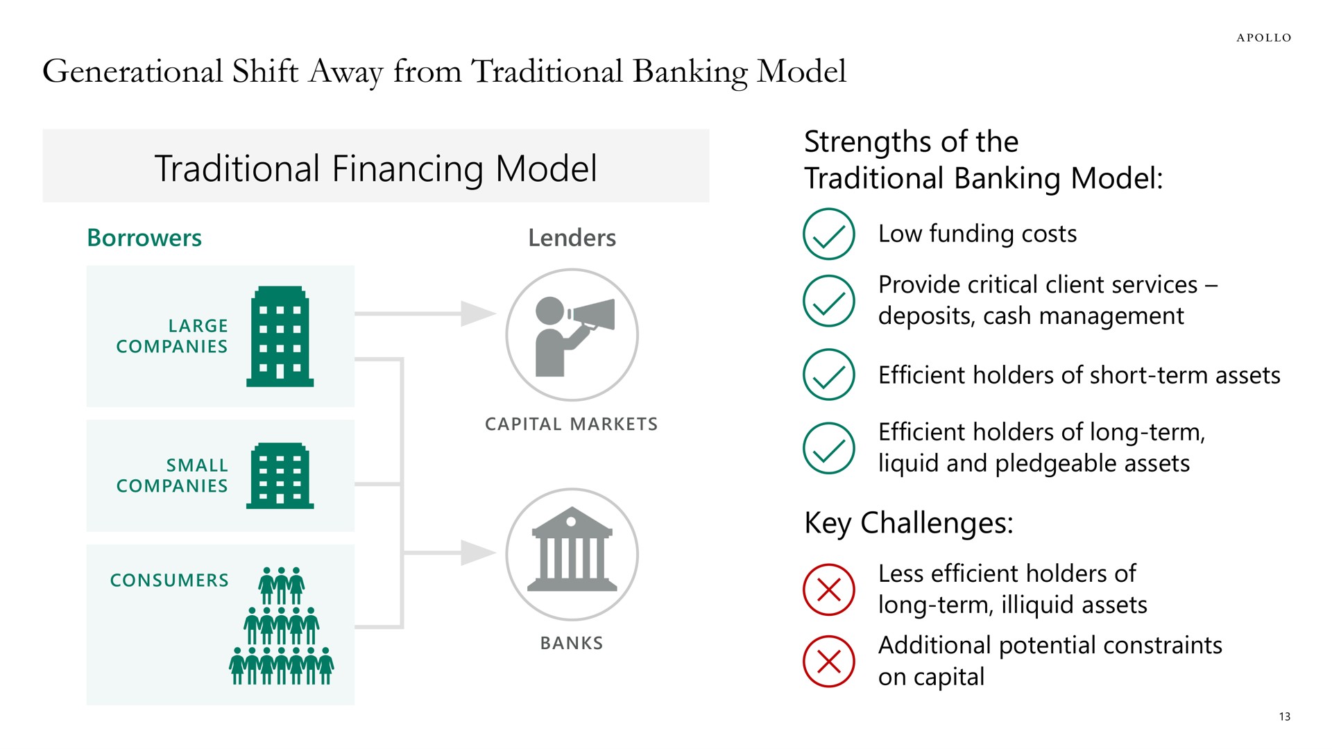 generational shift away from traditional banking model traditional financing model strengths of the | Apollo Global Management