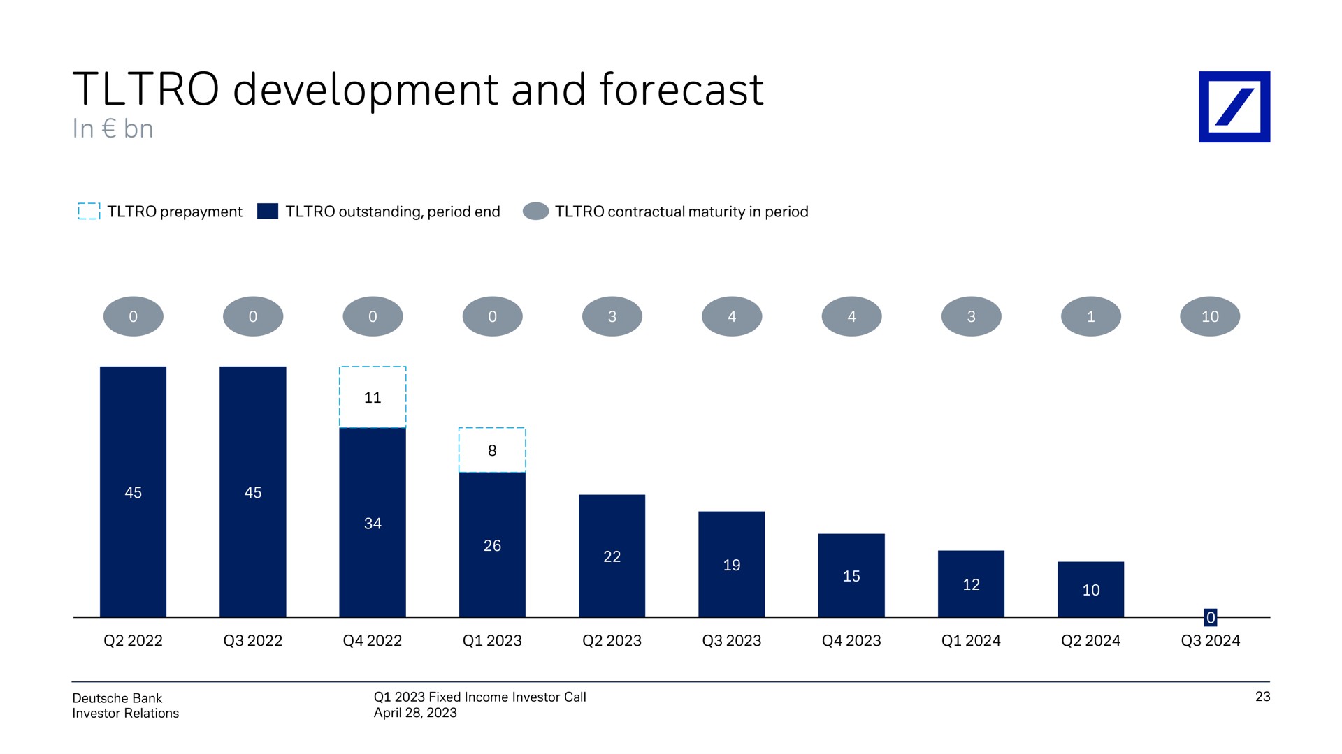 development and forecast | Deutsche Bank