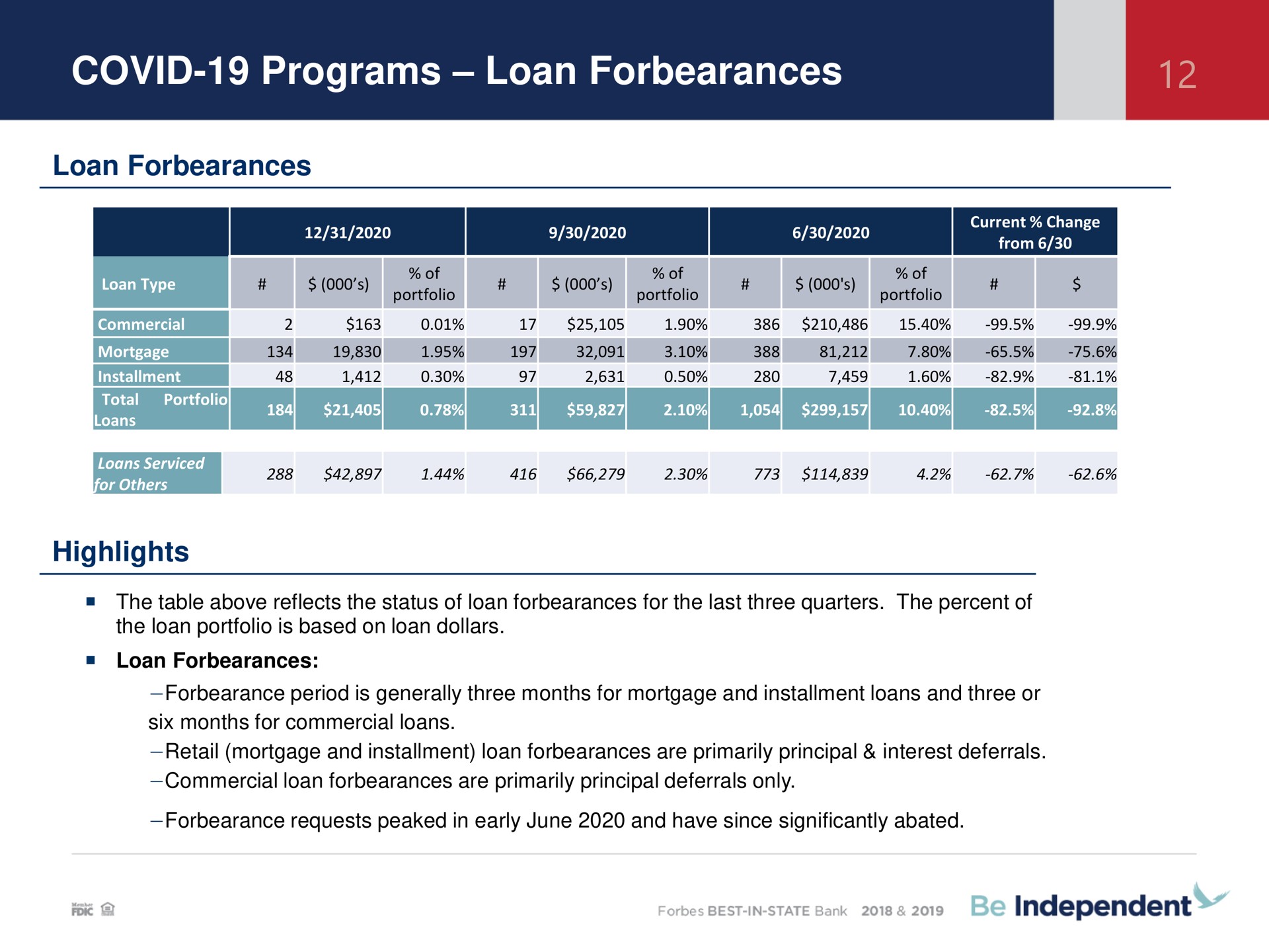 covid programs loan forbearances highlights | Independent Bank Corp