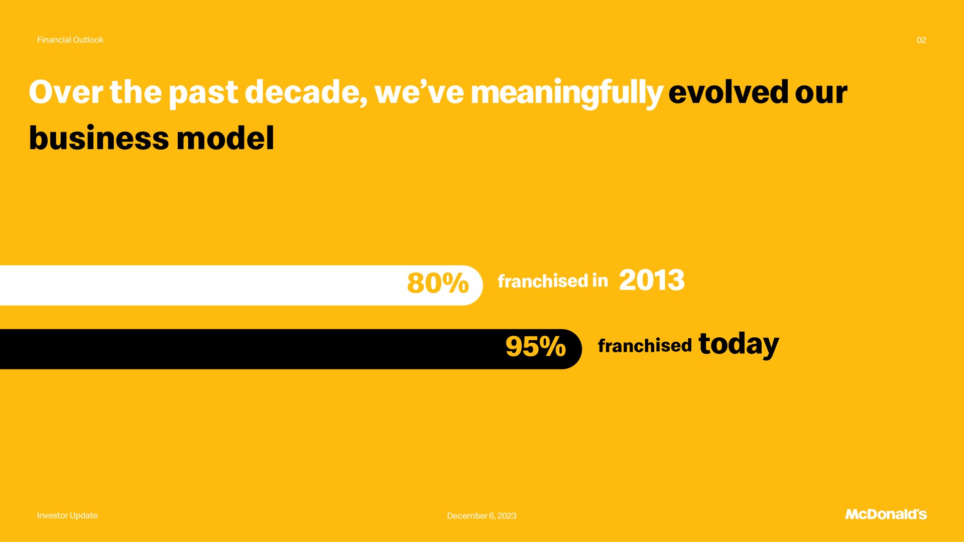 over the past decade we meaningfully evolved our business model franchised in franchised today | McDonald's