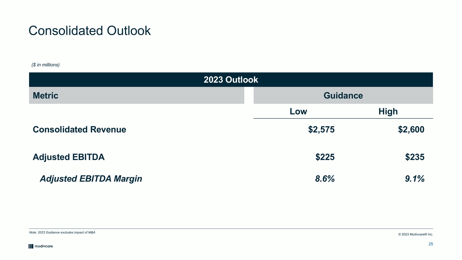 consolidated outlook metric outlook guidance low high consolidated revenue adjusted adjusted margin | ModivCare