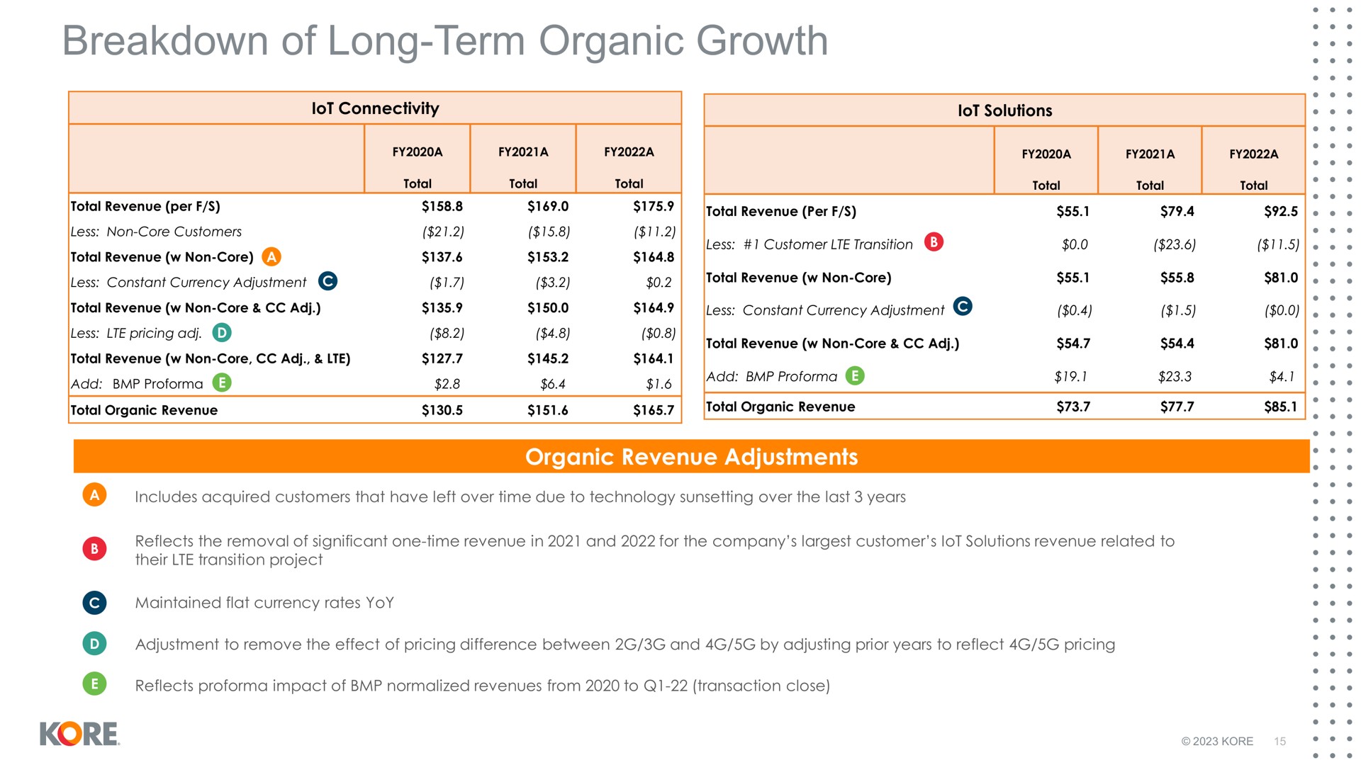 breakdown of long term organic growth | Kore