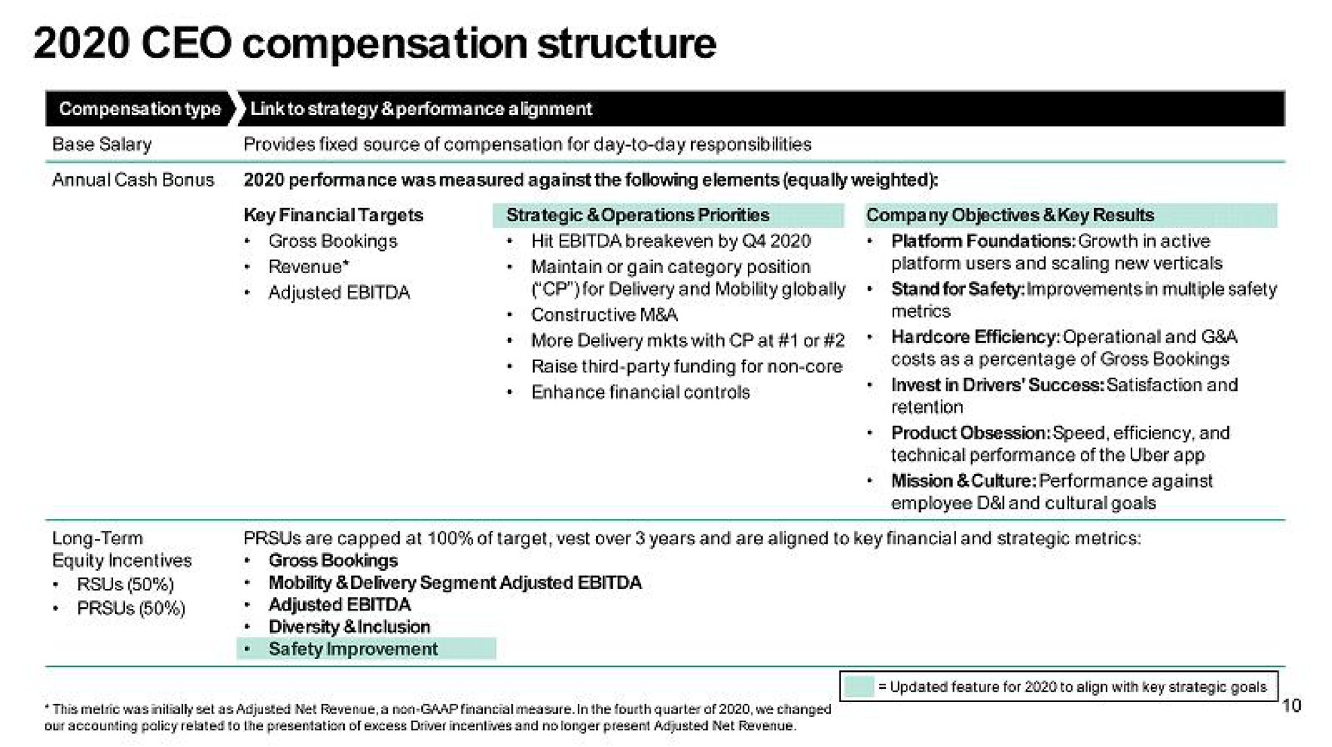 compensation structure | Uber