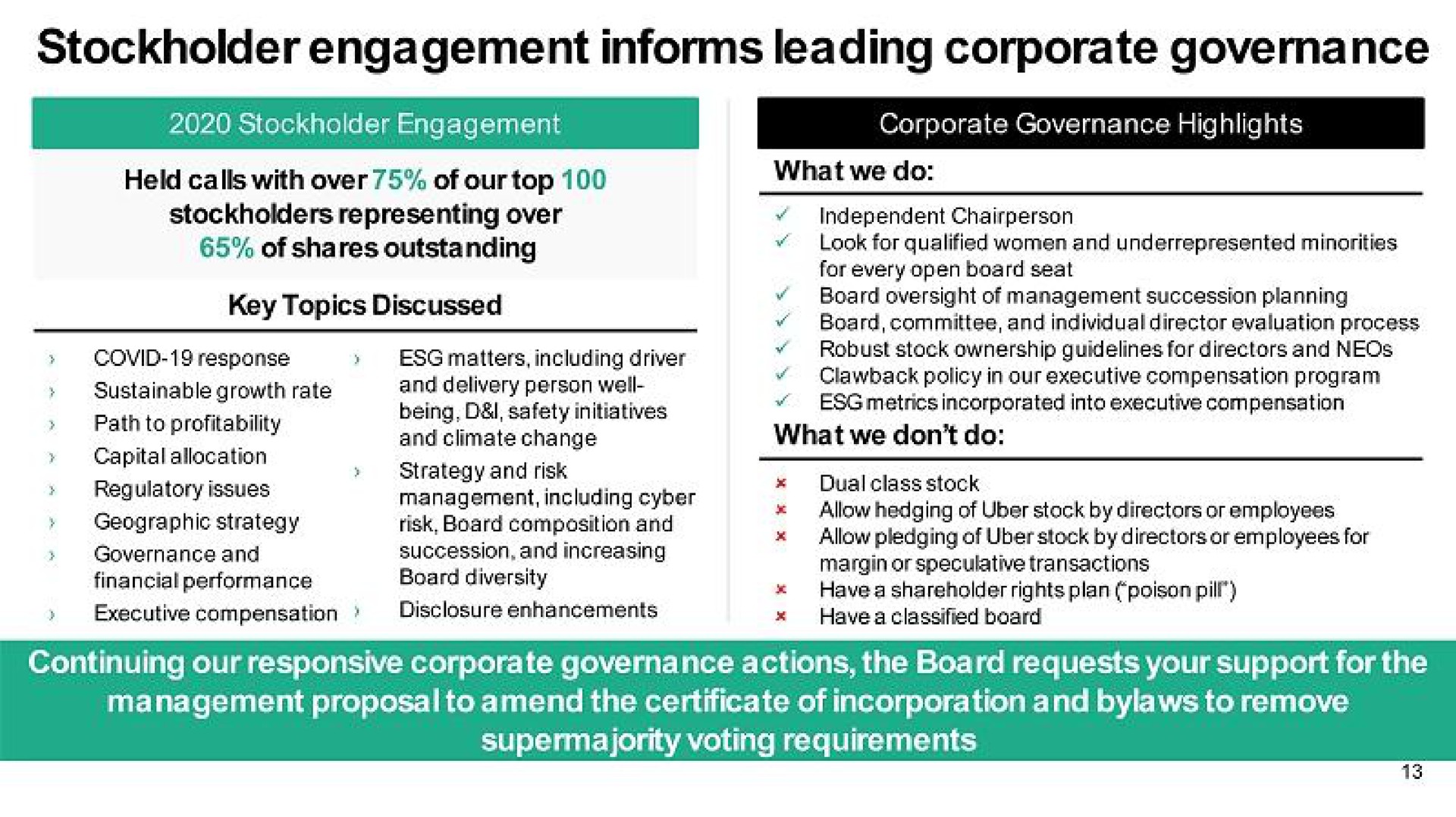 stockholder engagement informs leading corporate governance held calls with over of financial performance board diversly what we do shareholder rights plan poison pill continuing our responsive corporate governance actions the board requests your support for the management proposal to amend the certificate of incorporation and bylaws to remove | Uber