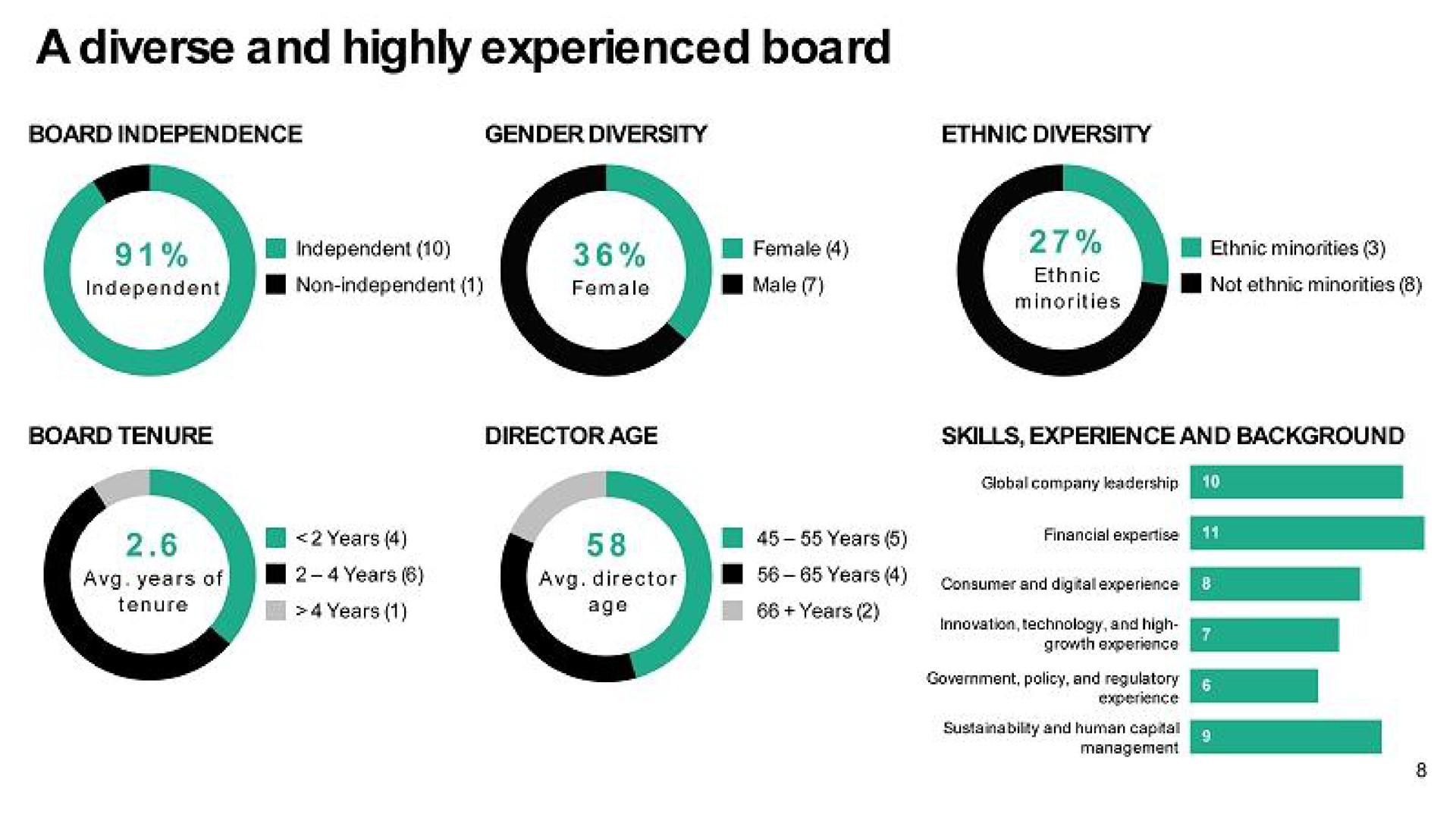 a diverse and highly experienced board | Uber