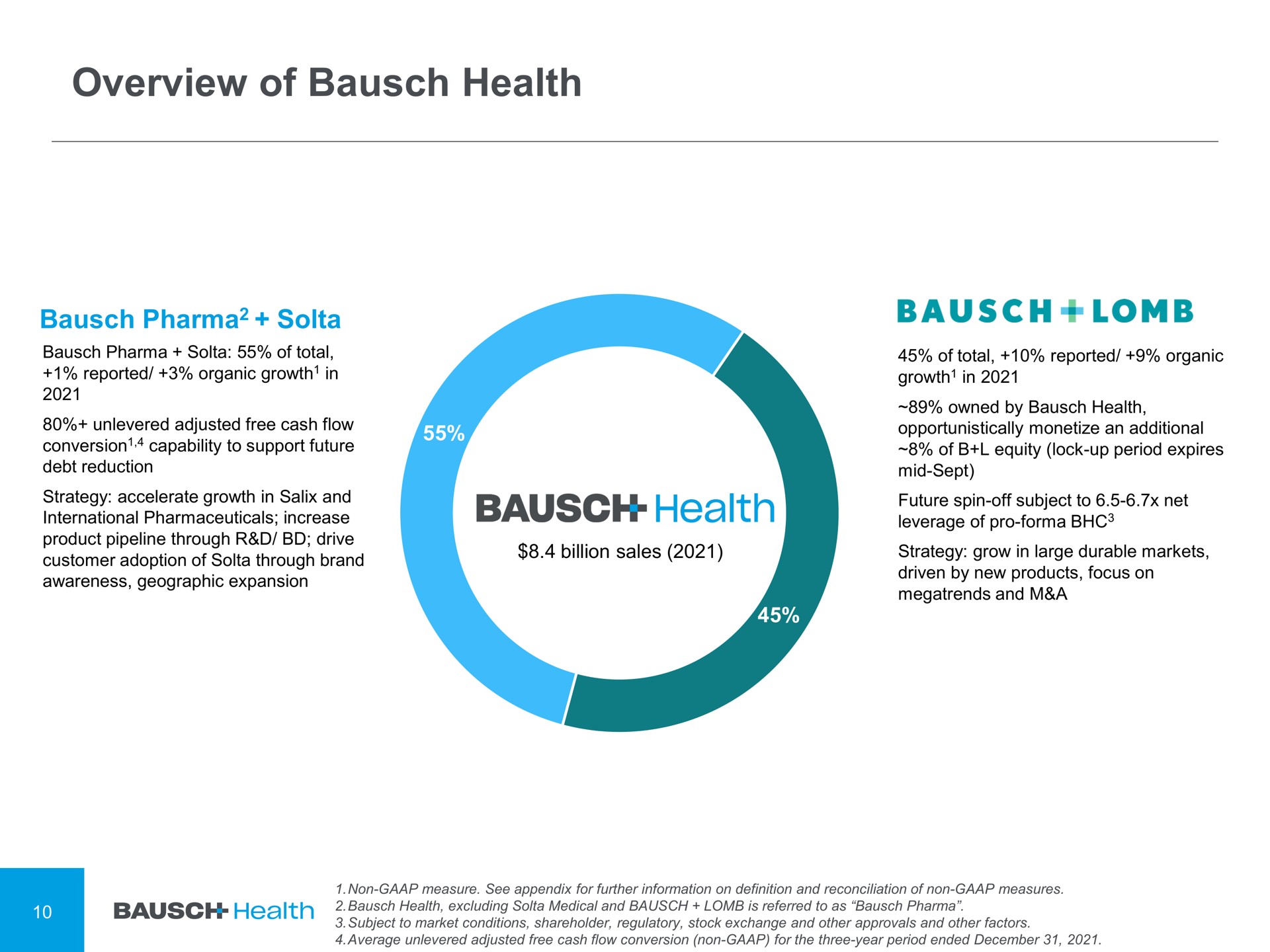 overview of health | Bausch Health Companies