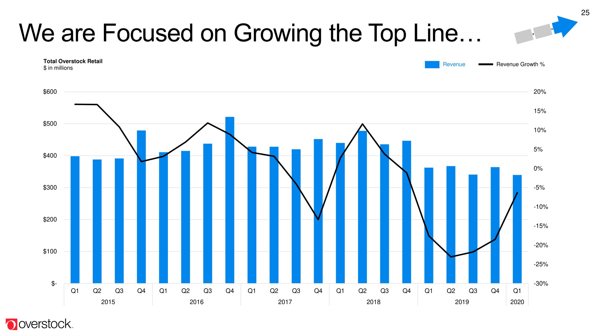 we are focused on growing the top line | Overstock