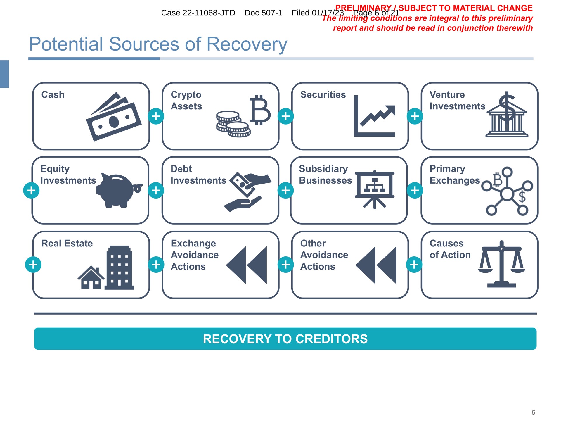 potential sources of recovery cash assets securities venture investments equity investments debt investments subsidiary businesses primary exchanges real estate exchange avoidance actions other avoidance actions causes of action recovery to creditors case doc filed a ere | FTX Trading