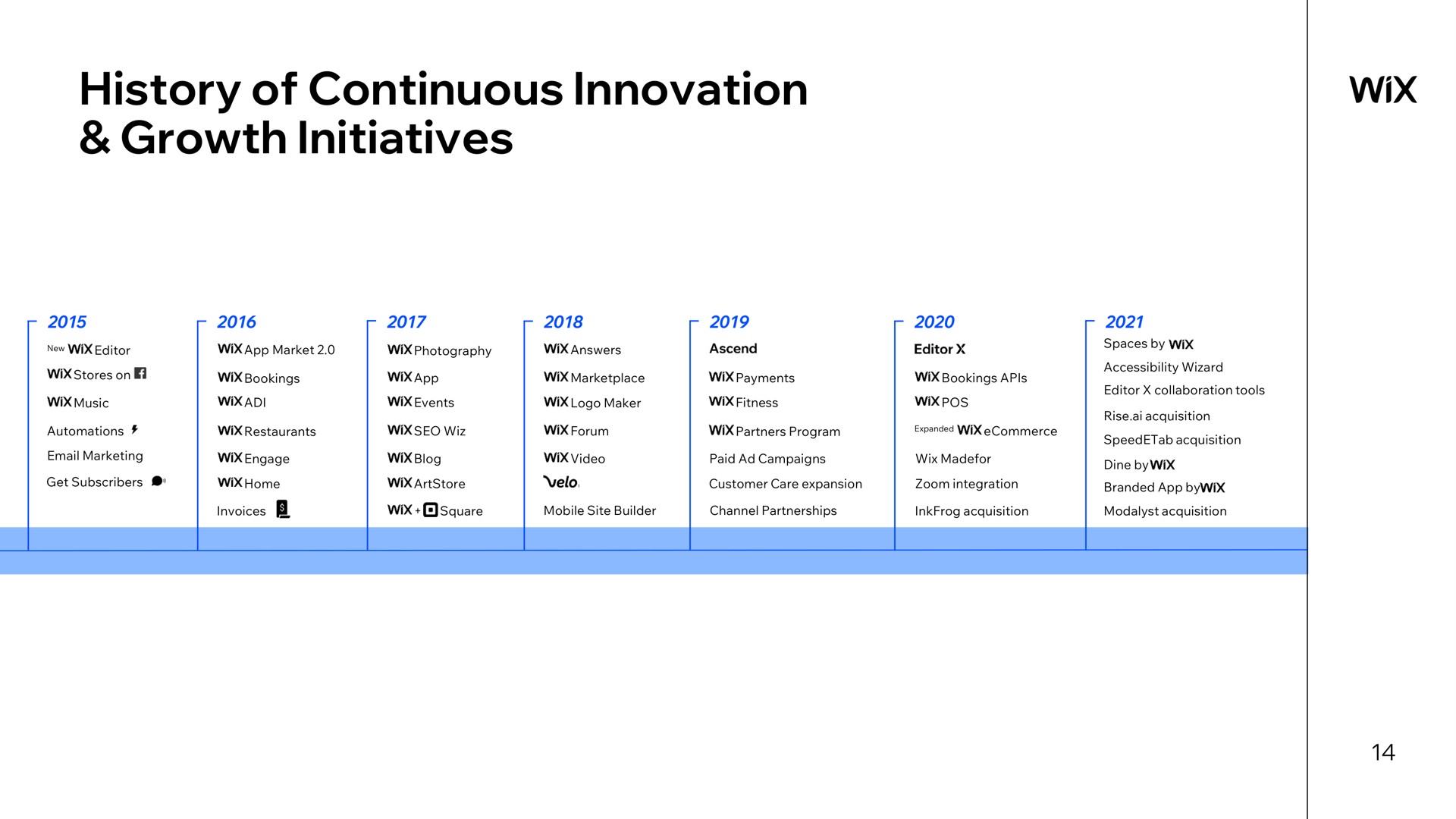 history of continuous innovation growth initiatives | Wix