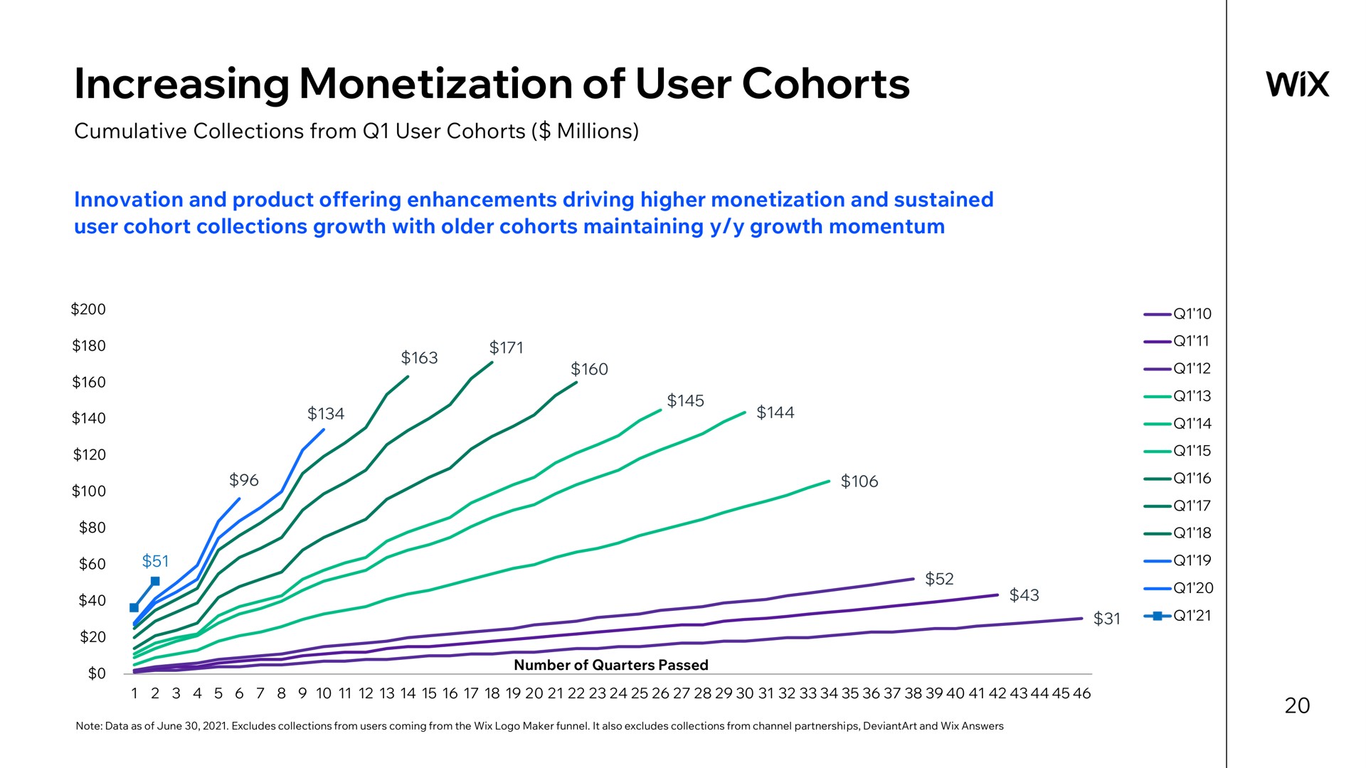 increasing monetization of user cohorts so | Wix