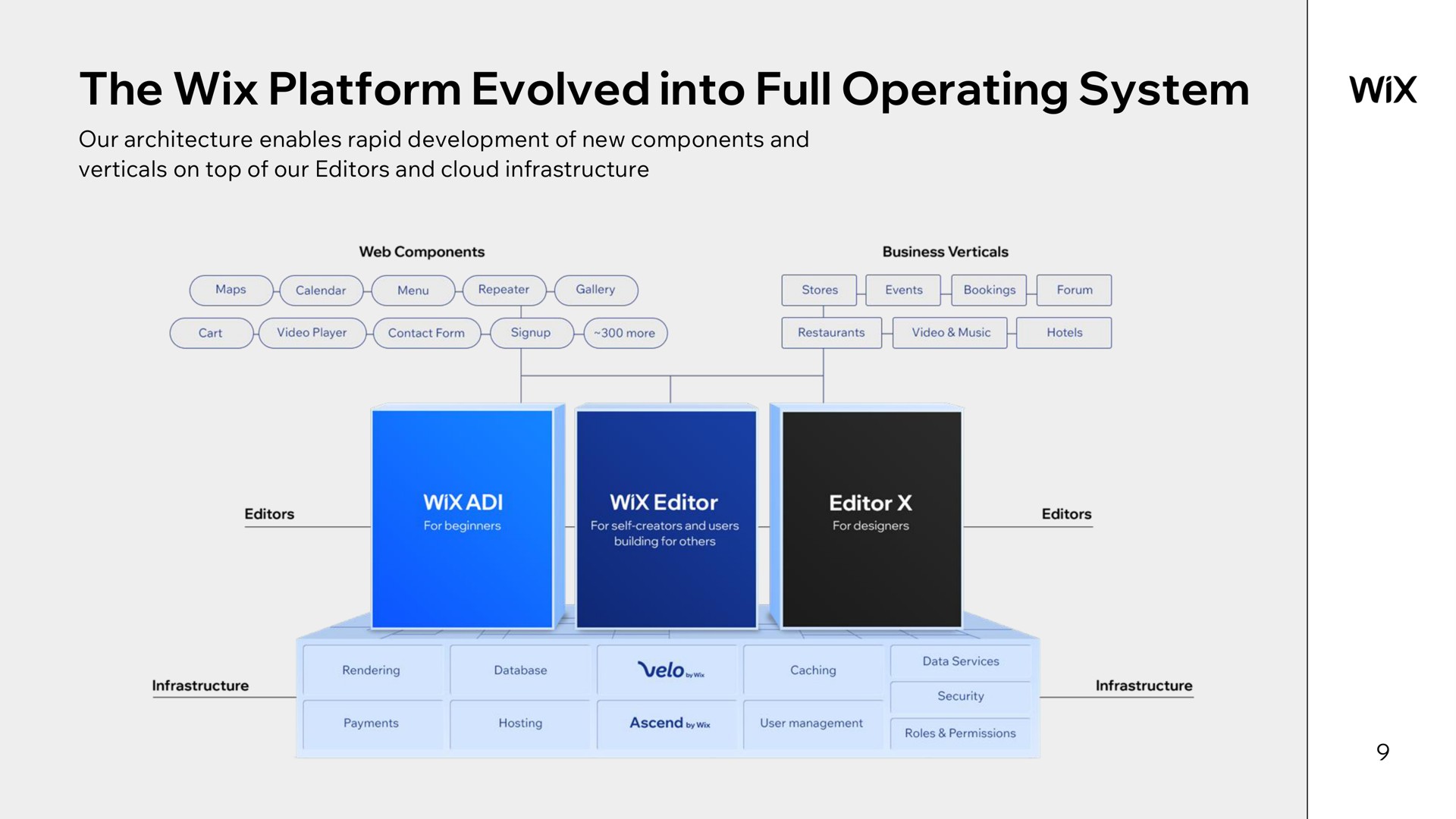 the platform evolved into full operating system | Wix