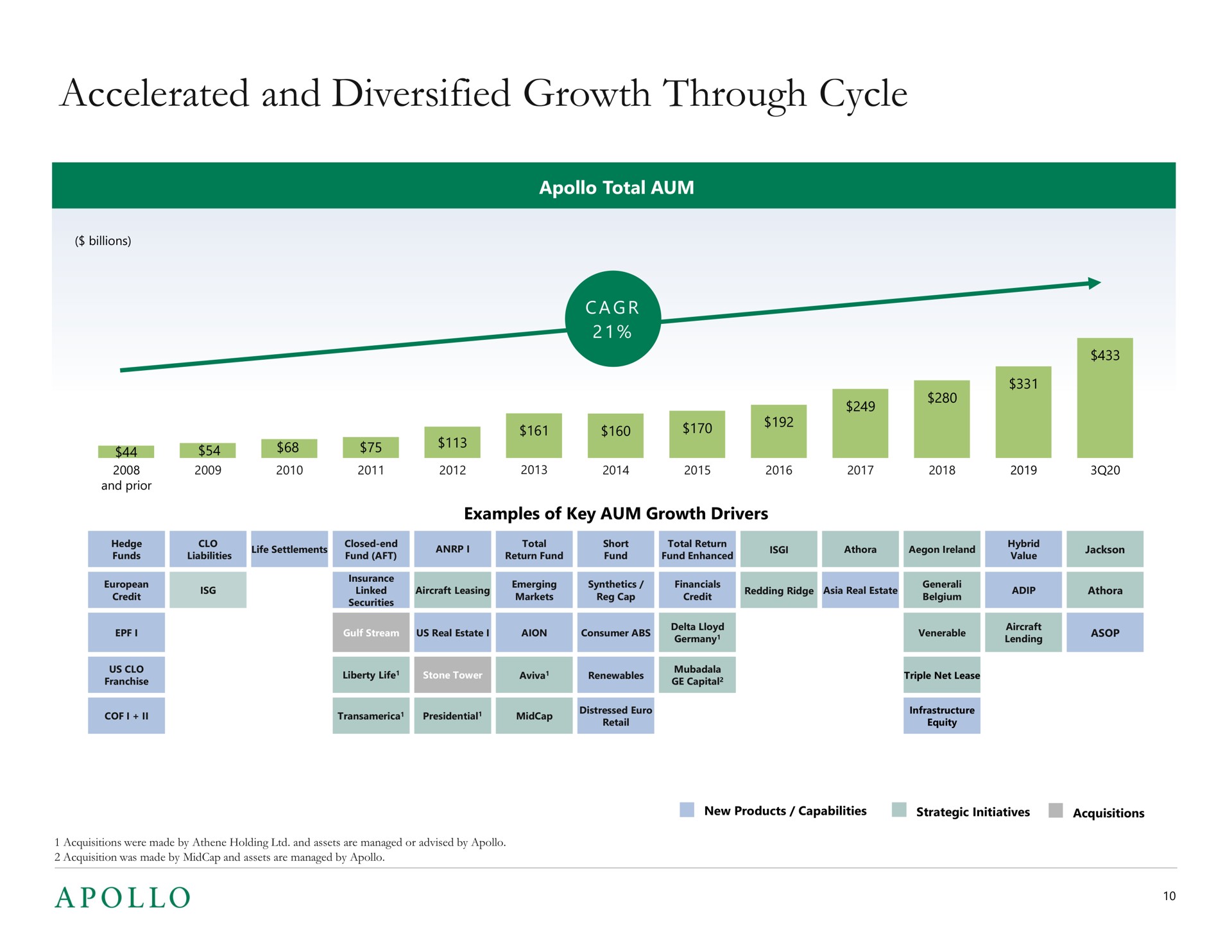 accelerated and diversified growth through cycle nace | Apollo Global Management